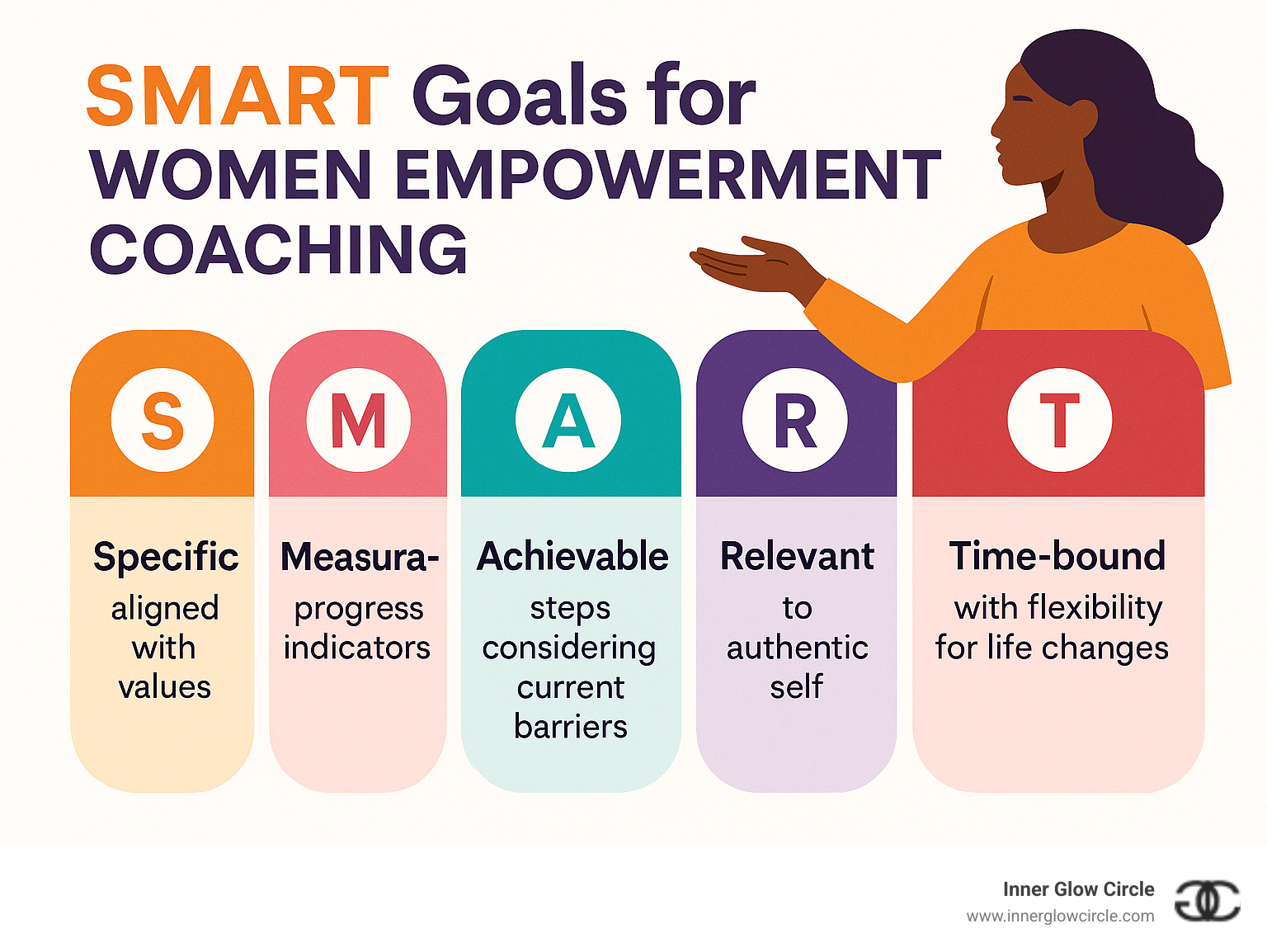 Infographic showing SMART goals framework specifically for women's empowerment: Specific goals aligned with values, Measurable progress indicators, Achievable steps considering current barriers, Relevant to authentic self, Time-bound with flexibility for life changes - women empowerment coaching infographic 