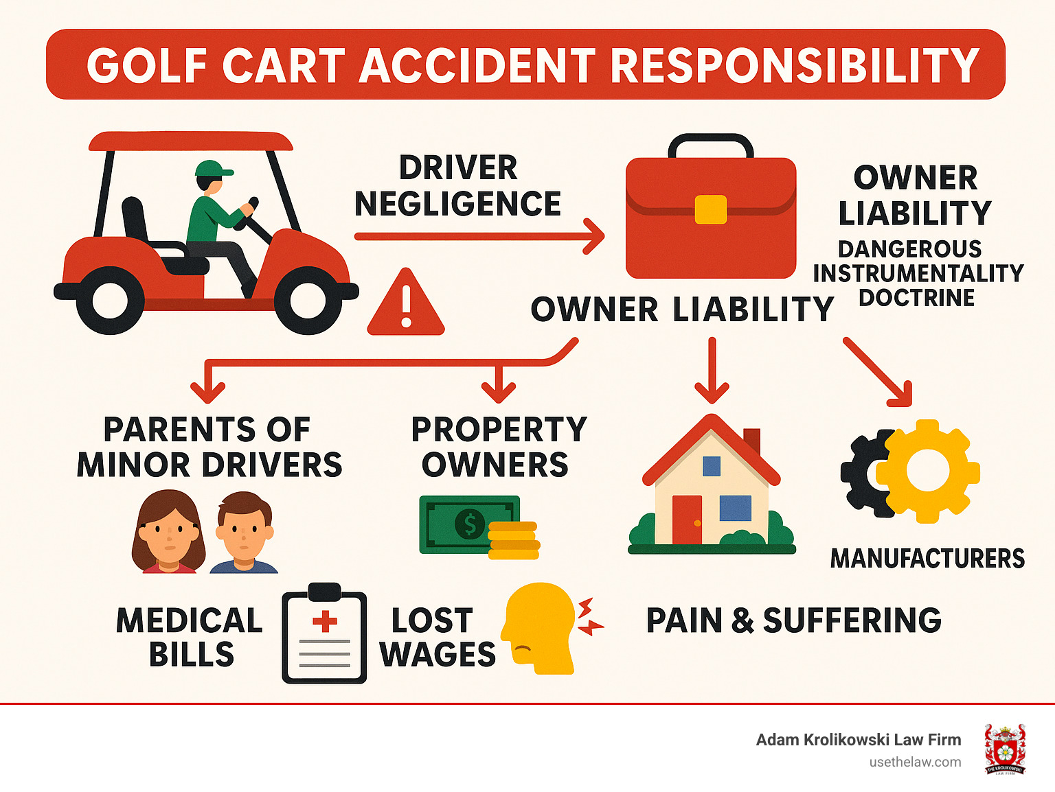 Infographic showing golf cart accident responsibility chain: Driver negligence leads to owner liability under dangerous instrumentality doctrine, with additional liability extending to parents of minor drivers, property owners for unsafe conditions, and manufacturers for defective parts. Shows medical bills, lost wages, and pain and suffering as potential damages. - golf cart accident responsibility infographic 