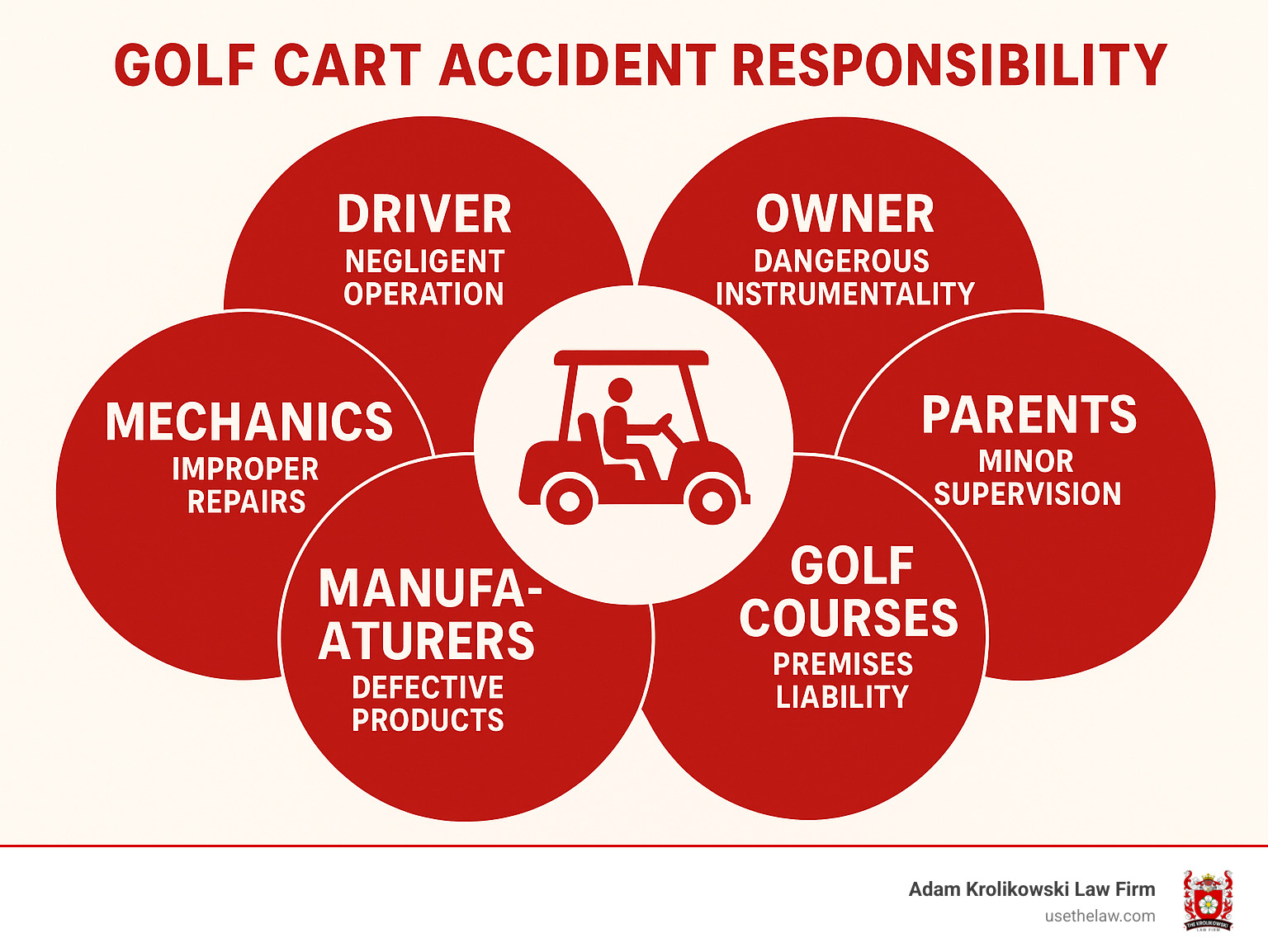 Infographic showing multiple liable parties in golf cart accidents: Driver (negligent operation), Owner (dangerous instrumentality), Parents (minor supervision), Golf Courses (premises liability), HOAs (maintenance failures), Manufacturers (defective products), and Mechanics (improper repairs). Shows how liability can overlap and compound. - golf cart accident responsibility infographic 
