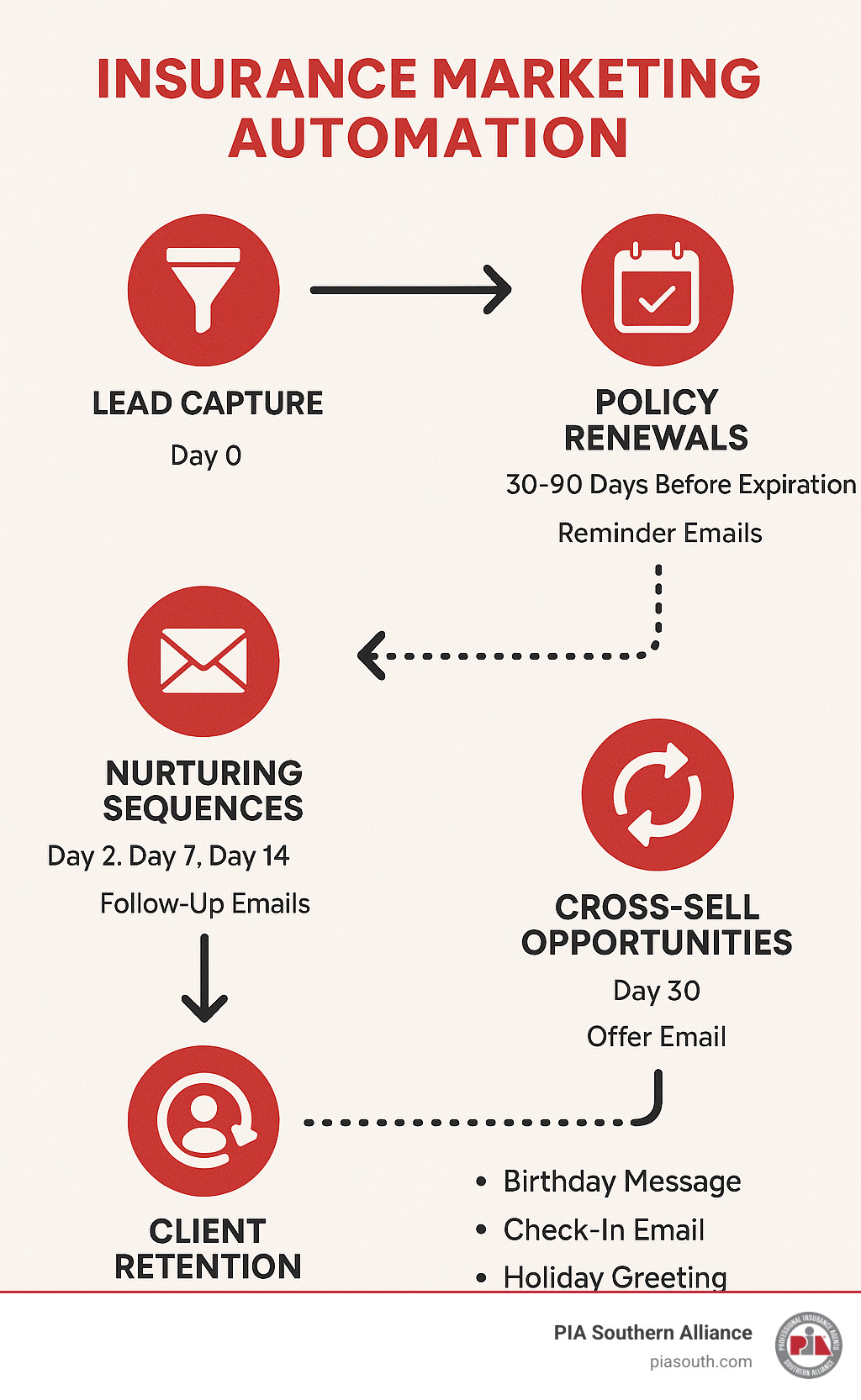 Comprehensive breakdown of insurance marketing automation workflow showing lead capture, nurturing sequences, policy renewals, cross-sell opportunities, and client retention strategies with timeline and touchpoint details - insurance marketing automation infographic 