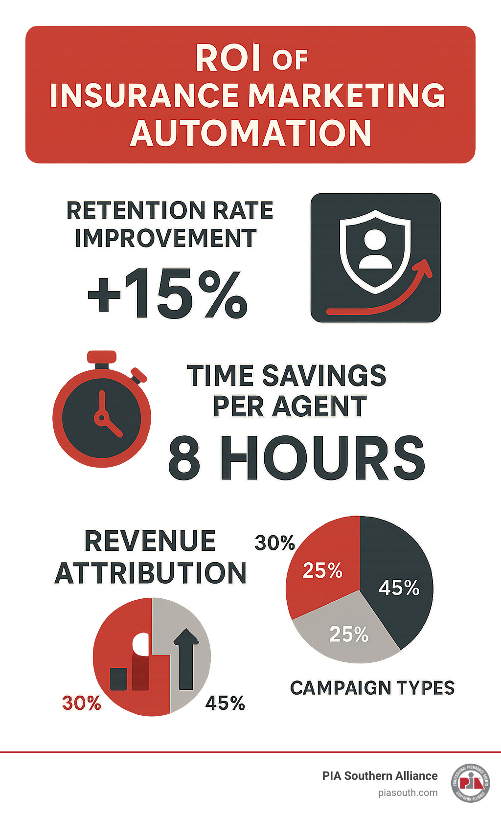 Statistical breakdown showing ROI metrics for insurance marketing automation including retention rate improvements, time savings per agent, and revenue attribution across different campaign types - insurance marketing automation infographic 