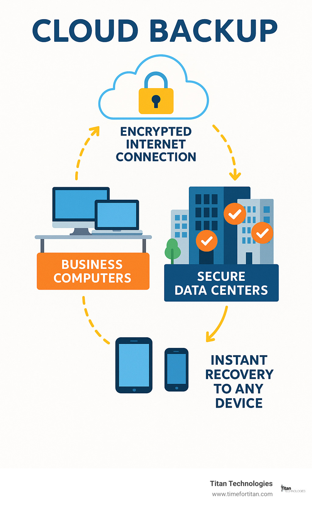 Infographic showing cloud backup workflow: data flows from business computers through encrypted internet connection to secure data centers with multiple copies stored across geographic locations, enabling instant recovery to any device - cloud backup services nj infographic 