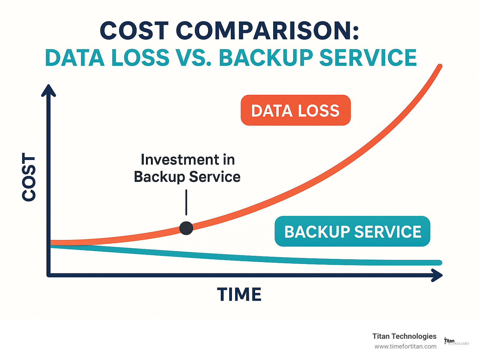 Infographic showing cost comparison between data loss scenarios and backup service investment over time - cloud backup services nj infographic 