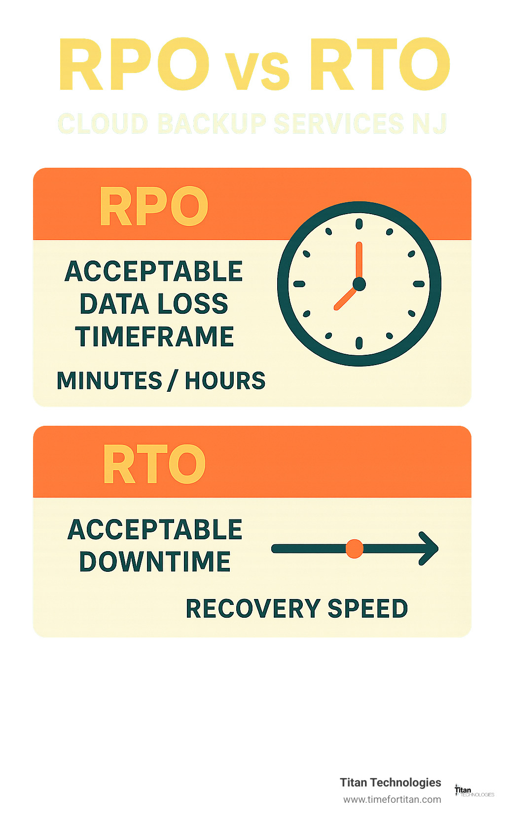 Infographic explaining RPO vs RTO: RPO shows acceptable data loss timeframe with clock showing minutes/hours, RTO shows acceptable downtime with timeline showing recovery speed - cloud backup services nj infographic 