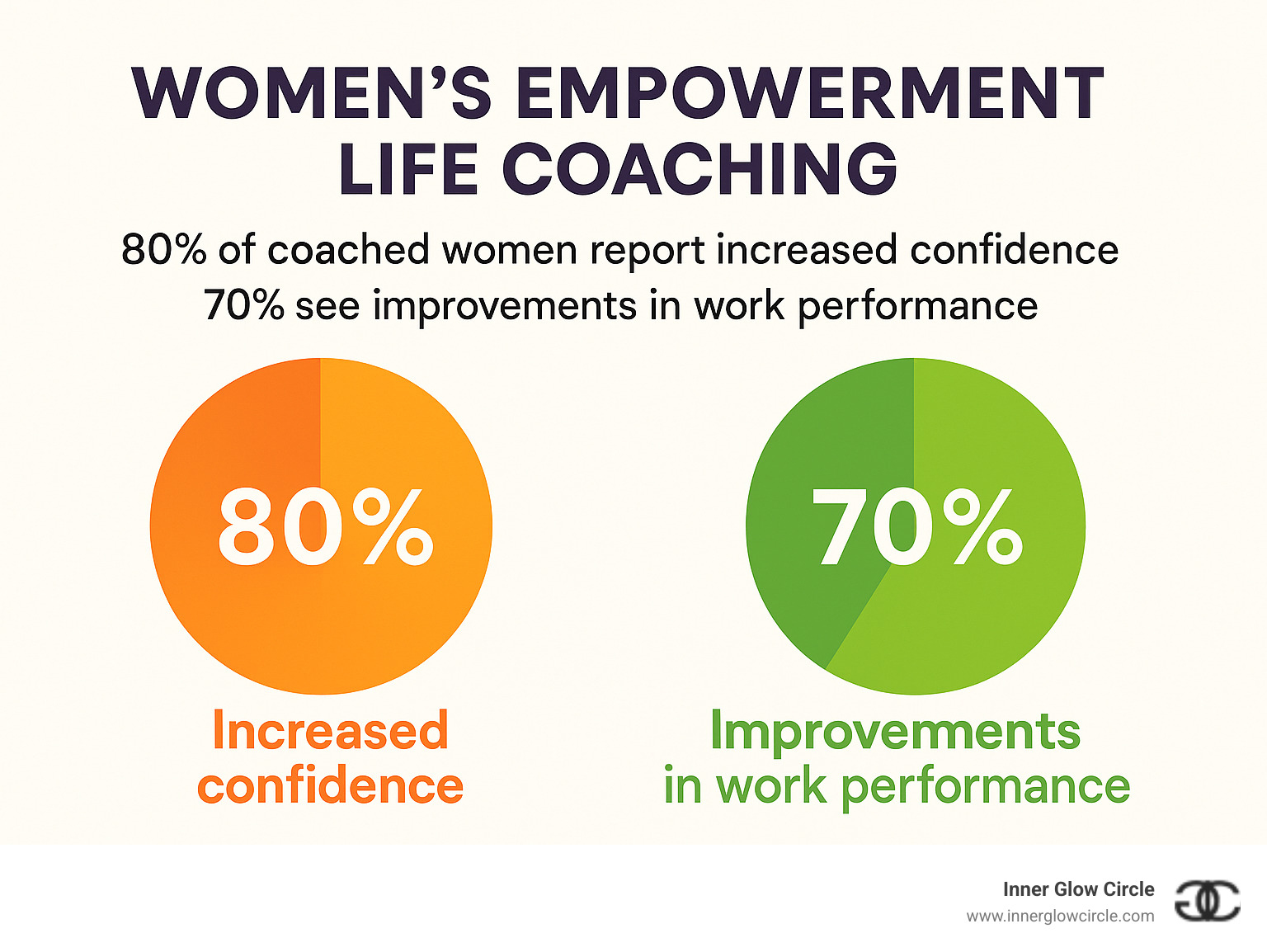 Statistical data showing 80% of coached women report increased confidence and 70% see improvements in work performance - Women's empowerment life coaching infographic 