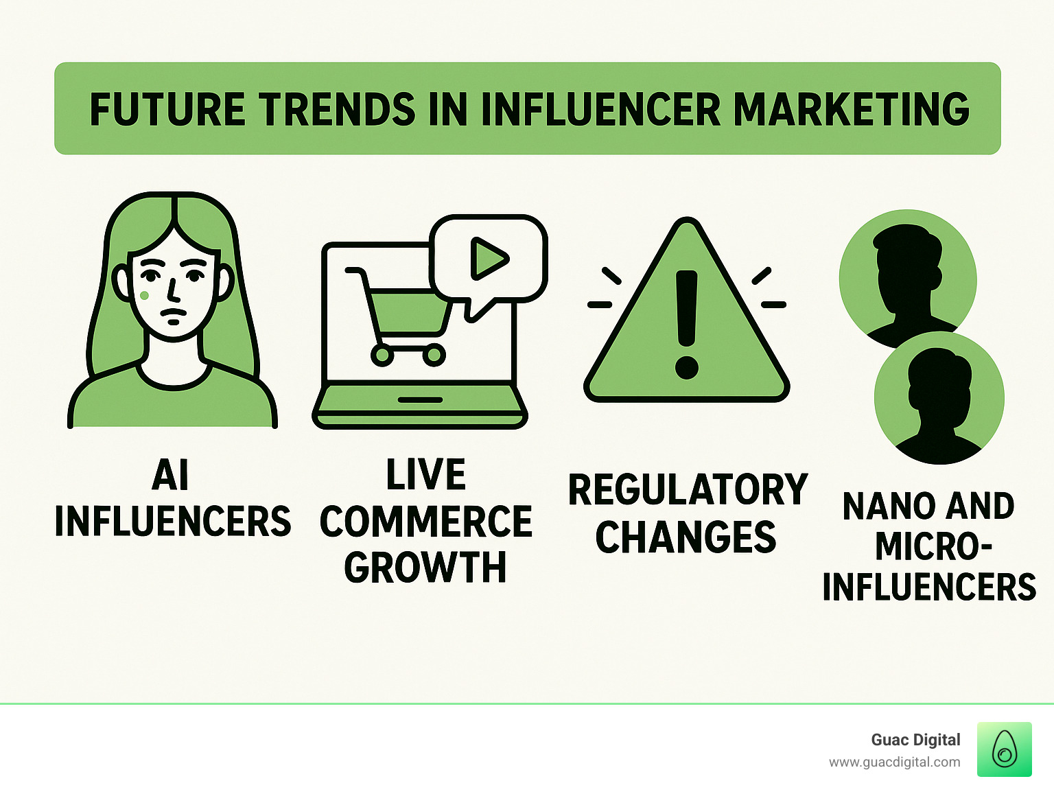 Infographic showing future trends in influencer marketing including AI influencers, live commerce growth, regulatory changes, and the continued rise of nano and micro-influencers - how to start an influencer marketing agency infographic 