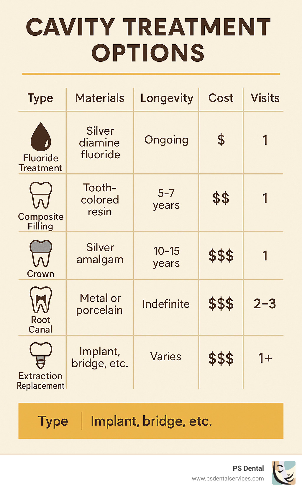 Infographic comparing cavity treatment options including materials, longevity, cost ranges, and number of visits required for fluoride treatments, composite fillings, amalgam fillings, crowns, root canals, and extractions with replacement options - cavity treatment options infographic 