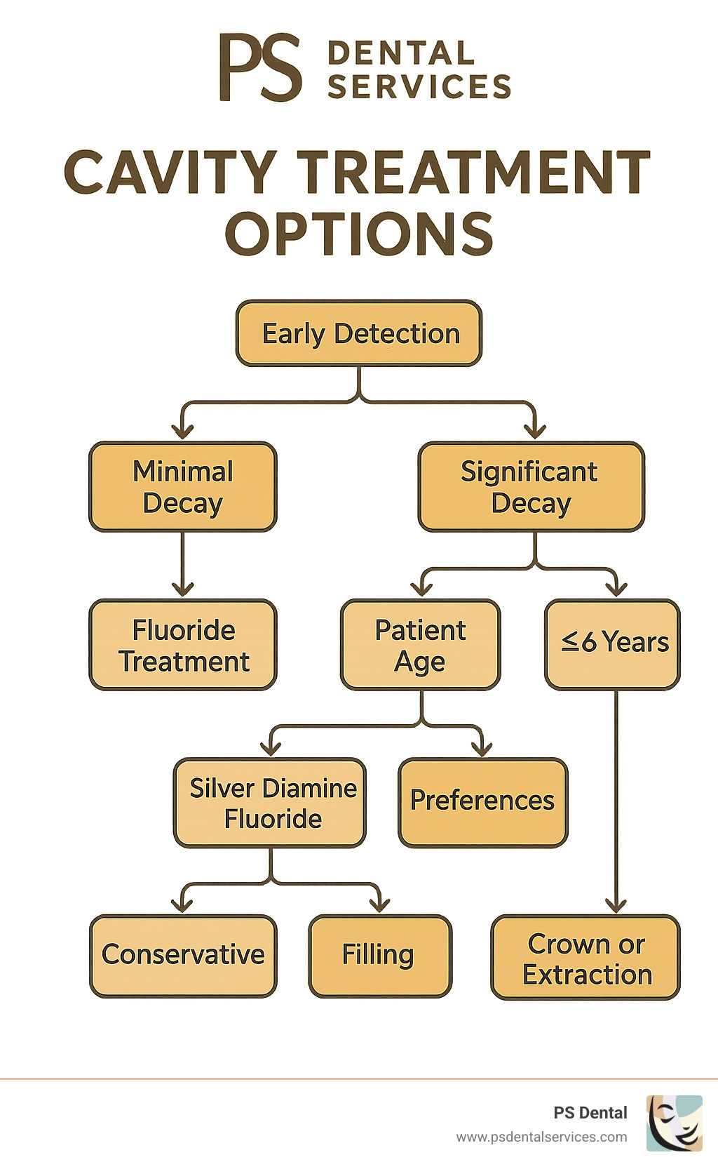 Infographic showing the PS Dental Services cavity treatment decision tree, starting with early detection and branching into various treatment pathways based on decay severity, patient age, and individual preferences - cavity treatment options infographic 