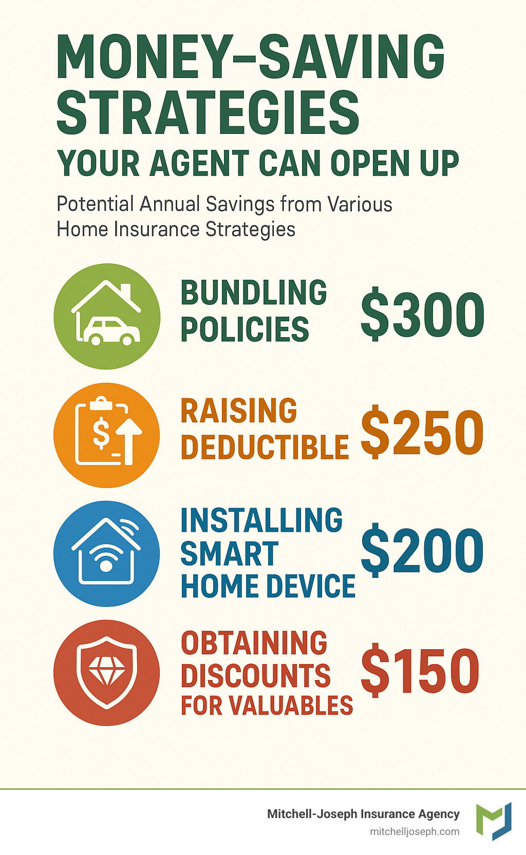 8534579bad780f813ad28d25d0959b6e94c43cc7 Agent Hunting Made Easy: Home Insurance Edition Find the best home insurance agent near you. Get expert tips, savings, and personalized coverage for your home—agent hunting made easy! infographic showing potential annual savings from various home insurance strategies - home insurance agent infographic