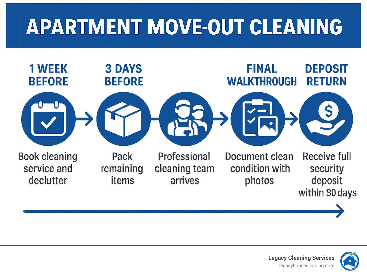 Infographic showing apartment move-out cleaning timeline: 1 week before - book cleaning service and declutter, 3 days before - pack remaining items, day of move - professional cleaning team arrives, final walkthrough - document clean condition with photos, deposit return - receive full security deposit within 30 days - apartment move out cleaning infographic