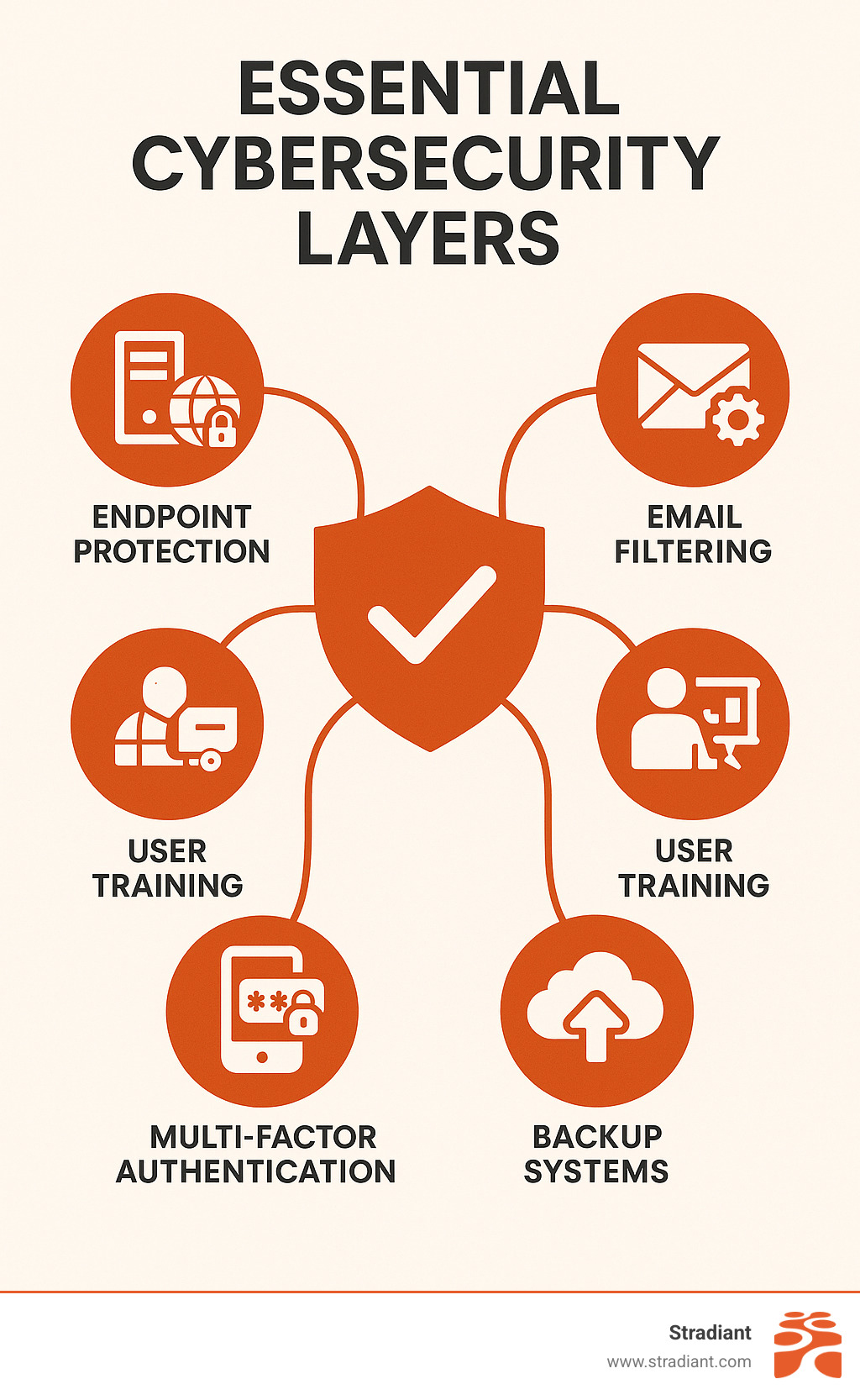 Infographic showing essential cybersecurity layers including endpoint protection, network security, email filtering, user training, multi-factor authentication, and backup systems with their interconnected protection benefits - small business IT solutions infographic 