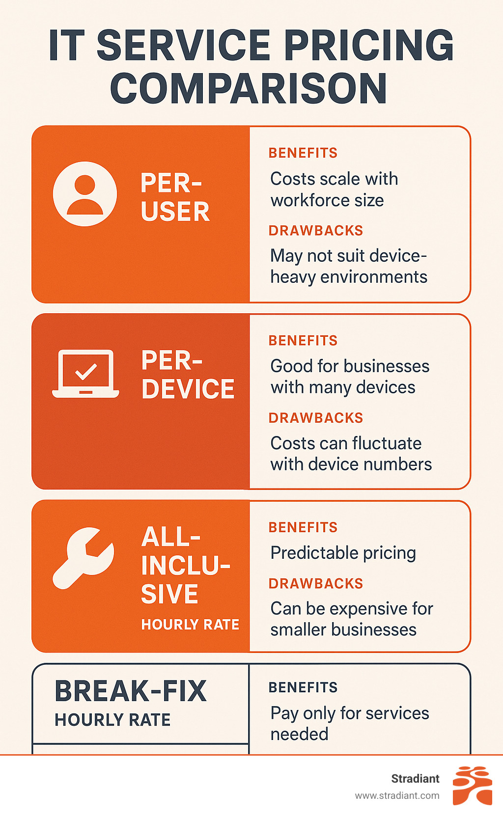 Infographic displaying comprehensive IT service pricing comparison showing per-user costs, per-device pricing, all-inclusive packages, and break-fix hourly rates with their respective benefits and drawbacks for different business sizes - small business IT solutions infographic 