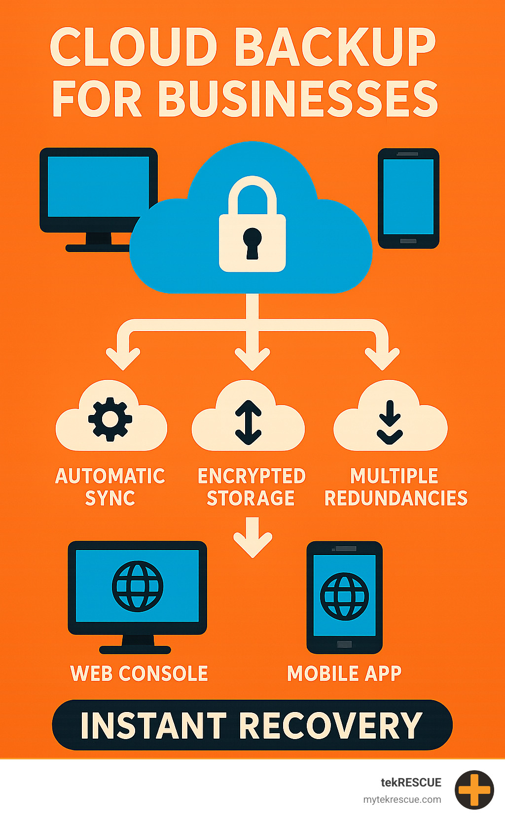 Infographic showing cloud backup workflow: local devices automatically sync to encrypted cloud storage with multiple redundancy levels, enabling instant recovery from any location via web console or mobile app - cloud backup for businesses infographic 