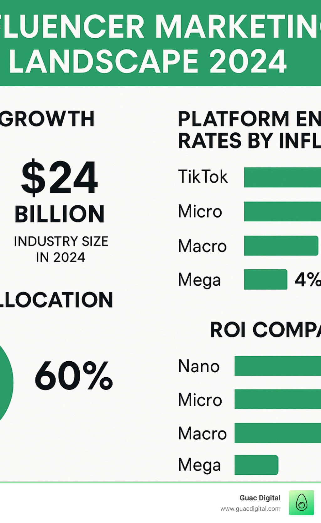 Detailed infographic showing the 2024 influencer marketing landscape with industry growth statistics, platform engagement rates by influencer tier, budget allocation trends, and ROI comparison across nano, micro, macro and mega influencers - how to start an influencer marketing agency infographic 