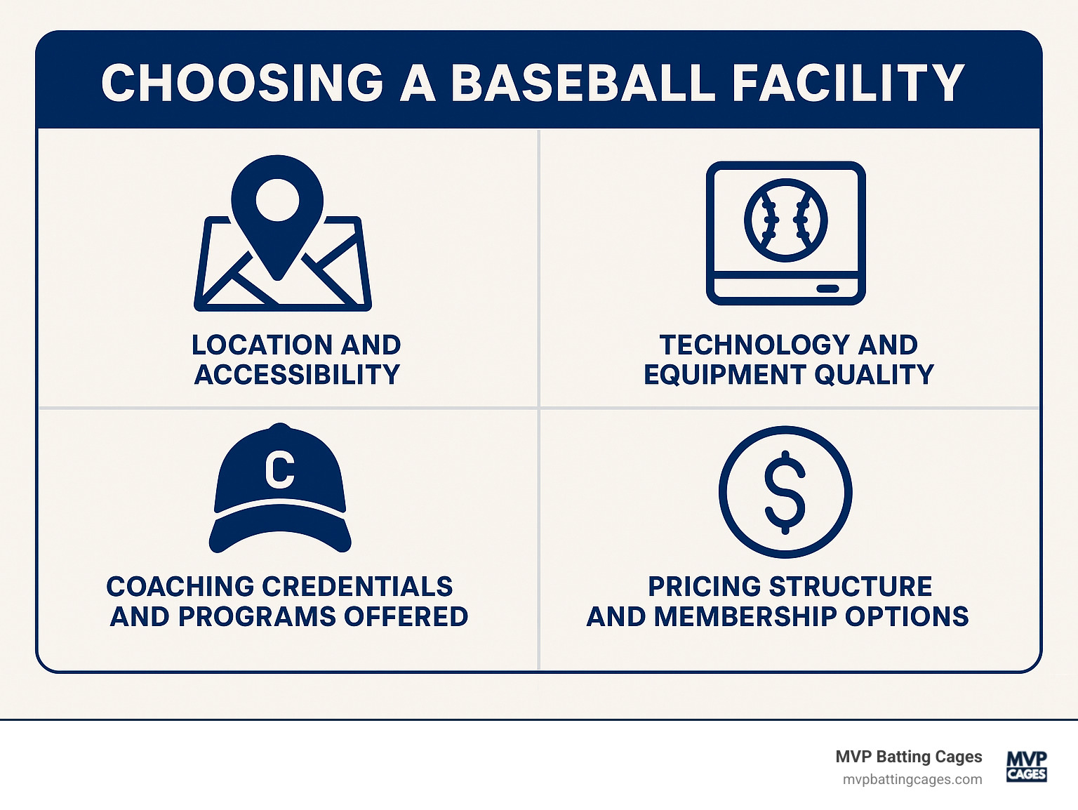 Infographic showing 4 key factors when choosing a baseball facility: location and accessibility, technology and equipment quality, coaching credentials and programs offered, and pricing structure with membership options - baseball facility near me infographic 