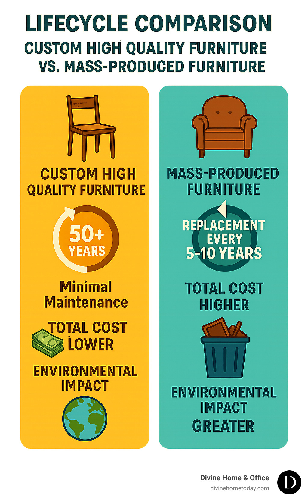 Infographic showing the lifecycle comparison between custom high quality furniture lasting 50+ years with minimal maintenance versus mass-produced furniture requiring replacement every 5-10 years, including total cost analysis and environmental impact - custom high quality furniture infographic 
