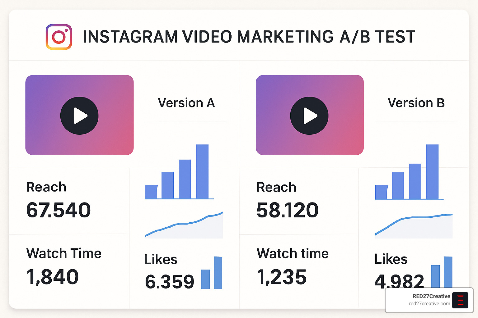 How to Win Followers and Influence Feeds with Instagram Video Marketing • Instagram video marketing • RED27Creative Split-test results comparison showing performance differences - Instagram video marketing