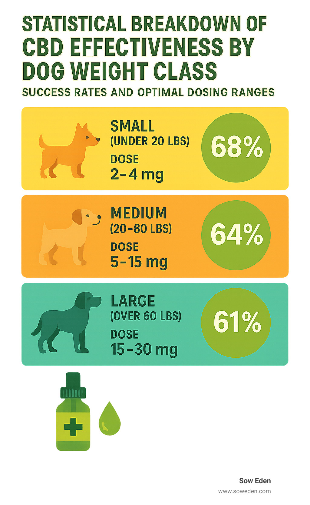 Statistical breakdown of CBD effectiveness by dog weight class with success rates and optimal dosing ranges - cbd dosage for dogs infographic 