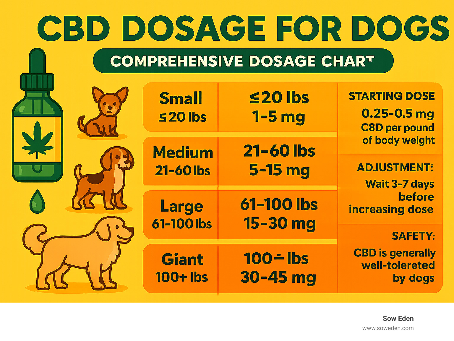 Comprehensive CBD dosage chart showing weight-based dosing recommendations for small, medium, large and giant dog breeds with starting doses, adjustment protocols, and safety guidelines - cbd dosage for dogs infographic 