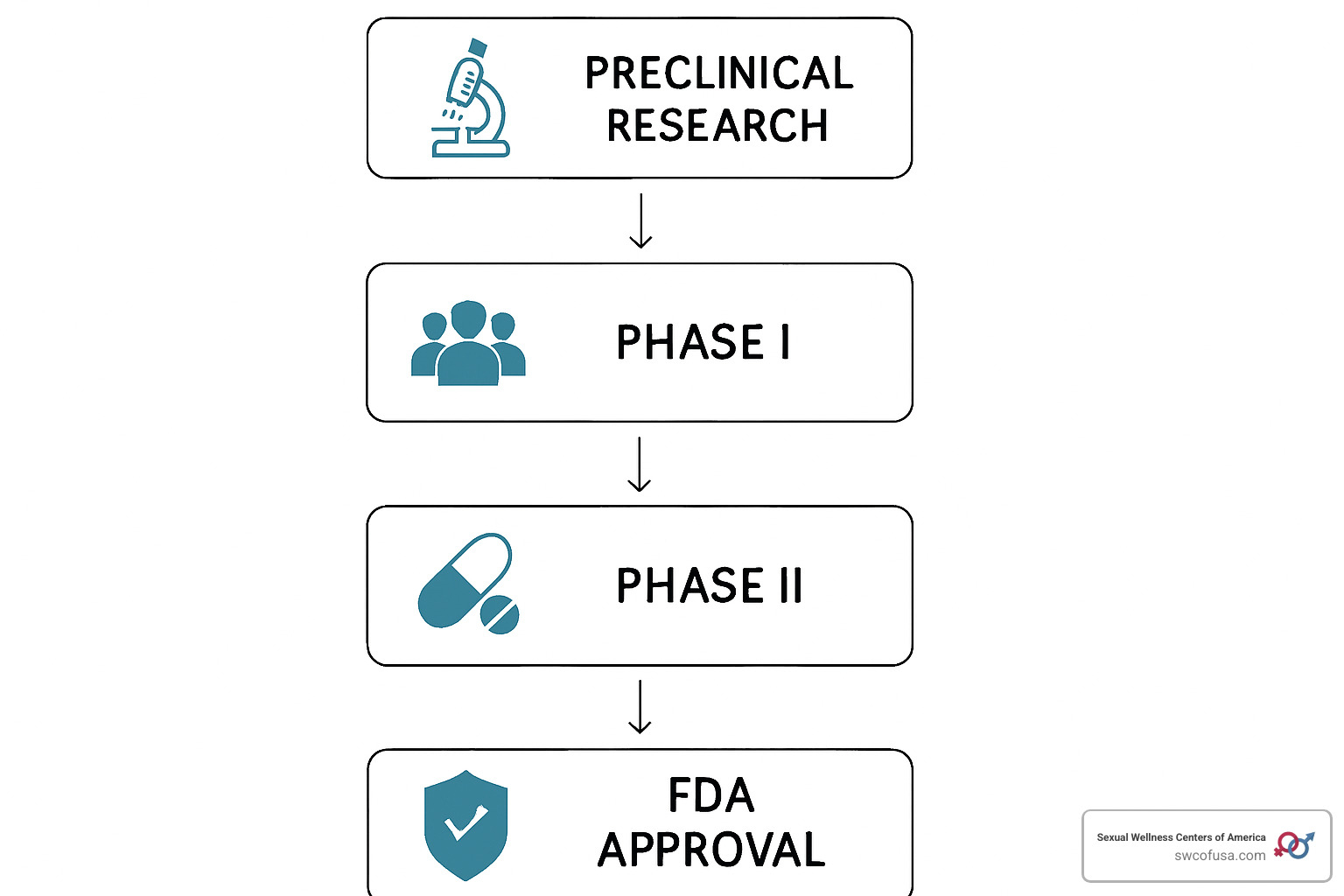 Clinical trial progression flowchart showing phases from preclinical research through Phase III trials and FDA approval for peptide therapies - peptide therapy for inflammation