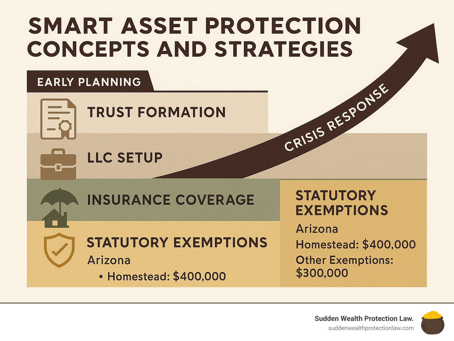 Comprehensive infographic showing layered asset protection timeline from early planning through crisis response, including trust formation, LLC setup, insurance coverage, and statutory exemptions with Arizona-specific homestead and exemption amounts - asset protection concepts and strategies for protecting your wealth infographic 
