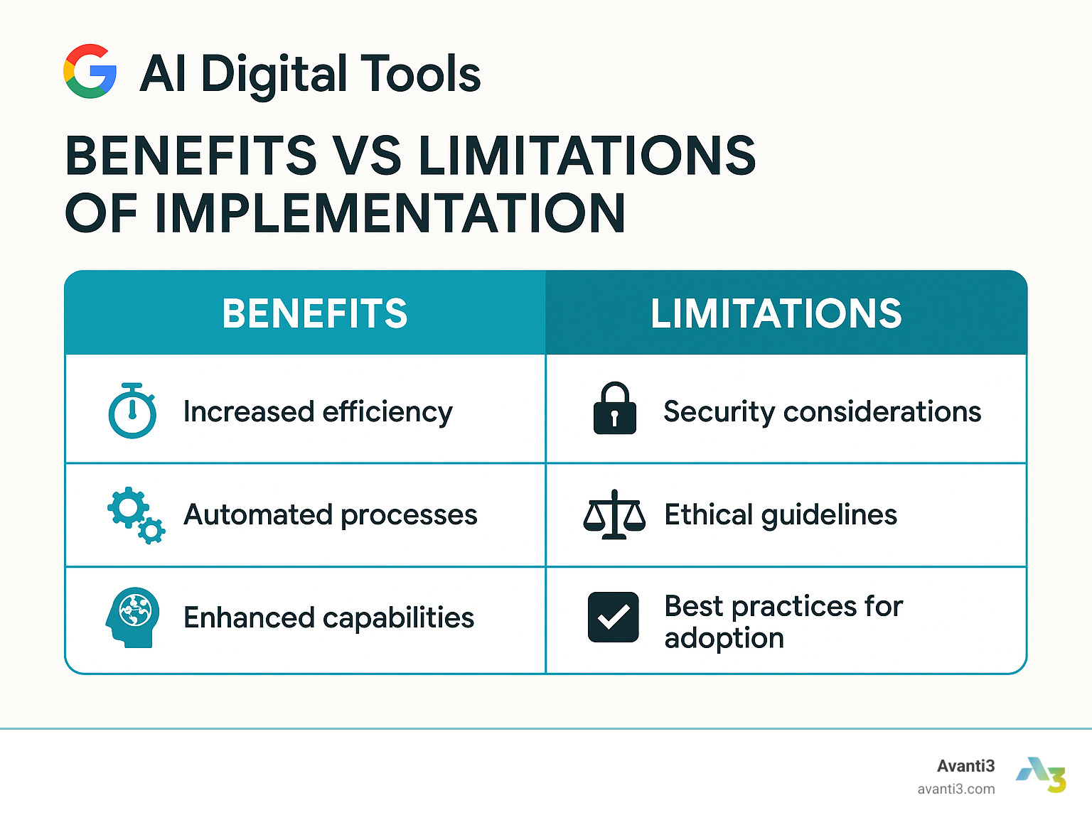 Comparison table showing benefits vs limitations of AI digital tools implementation, including security considerations, ethical guidelines, and best practices for responsible adoption - AI digital tools infographic 