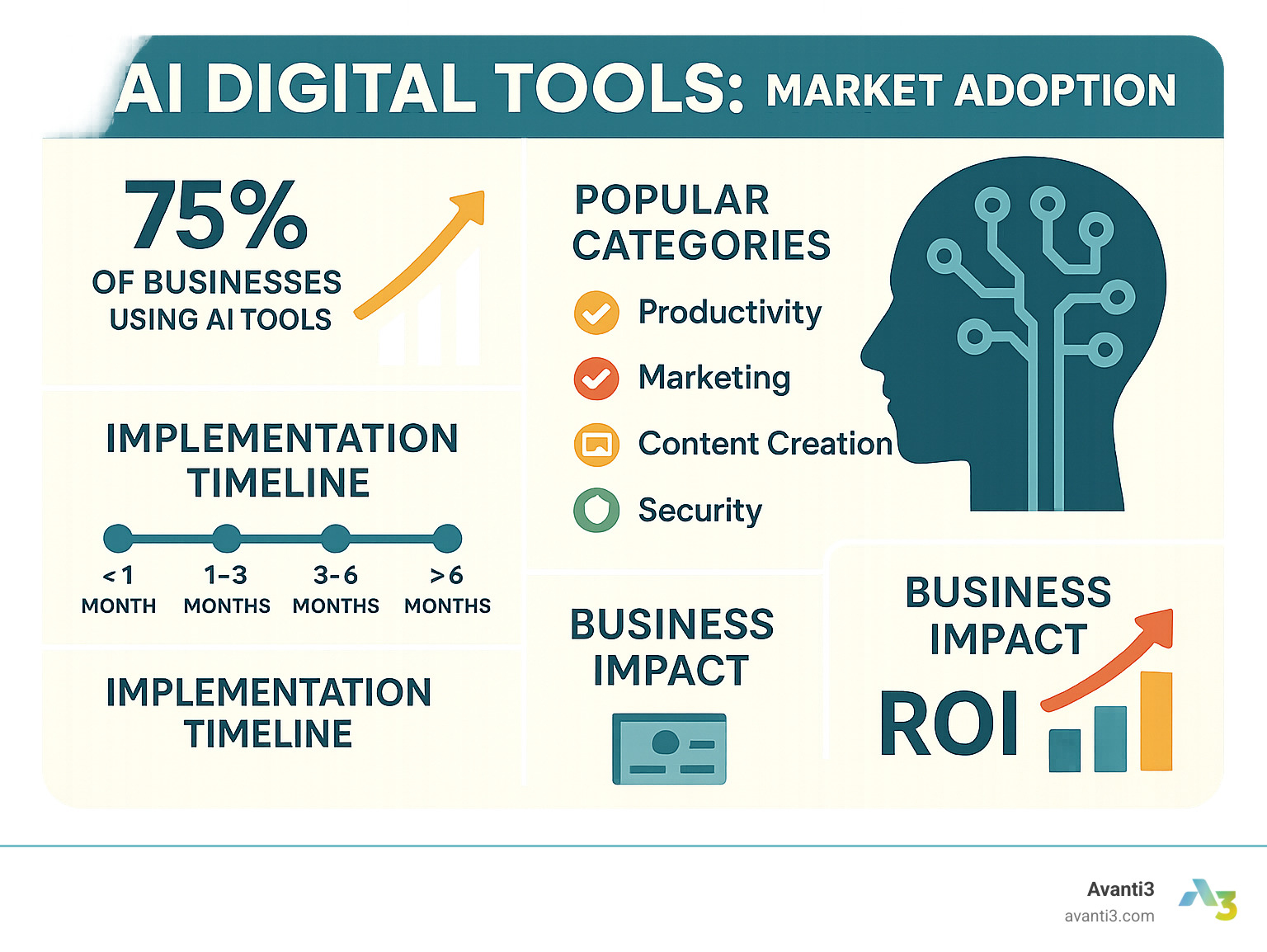 Comprehensive breakdown of AI digital tools market adoption showing growth statistics, popular categories including productivity, marketing, content creation, and security tools, with implementation timeline and ROI metrics for businesses - AI digital tools infographic 