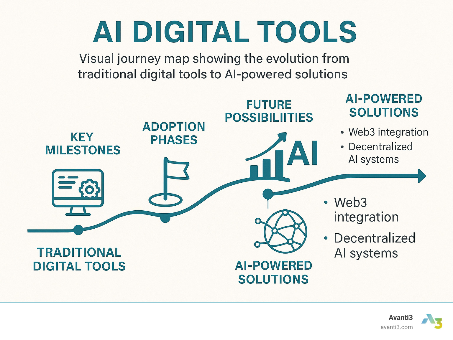 Visual journey map showing the evolution from traditional digital tools to AI-powered solutions, highlighting key milestones, adoption phases, and future possibilities including Web3 integration and decentralized AI systems - AI digital tools infographic 