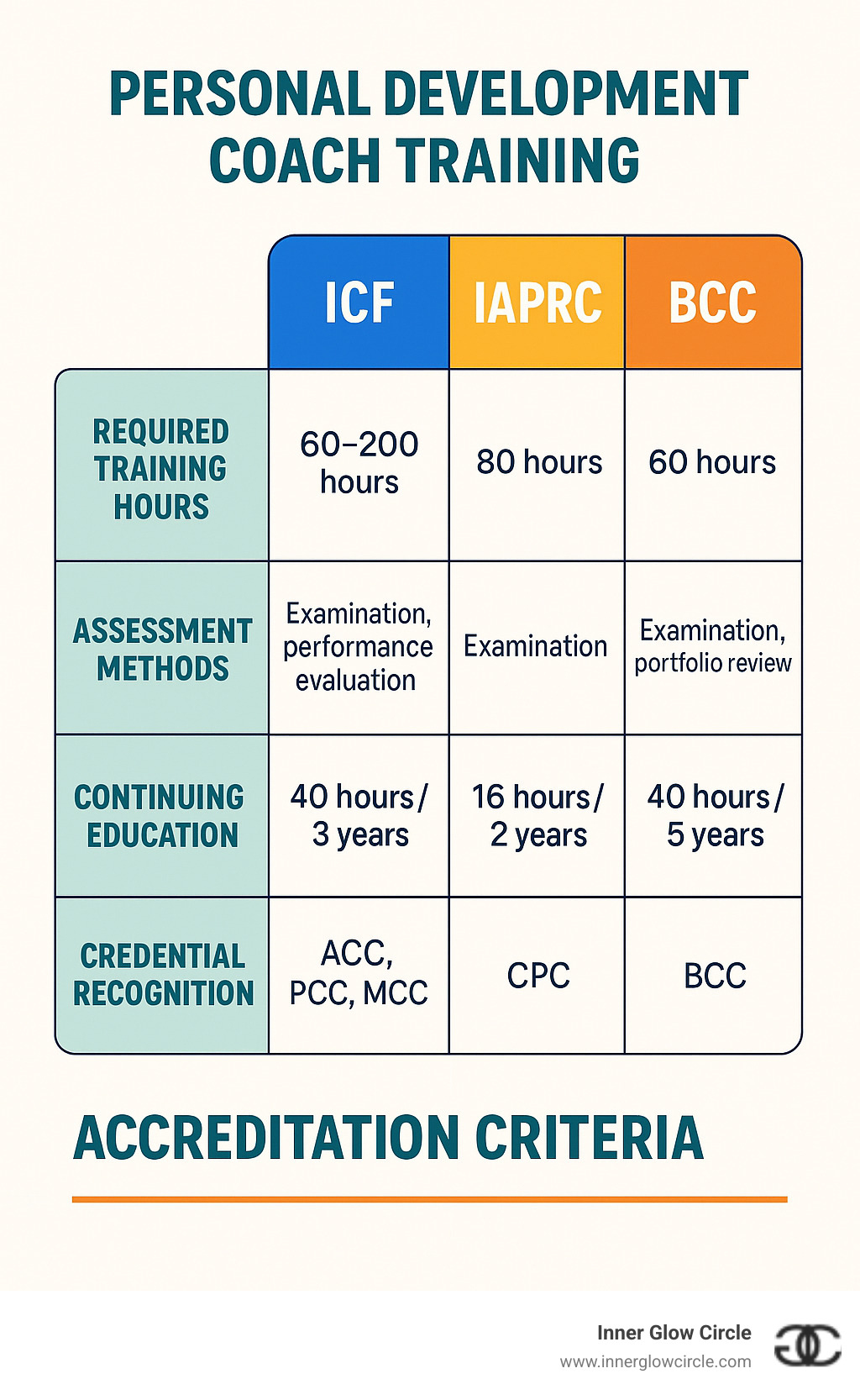 Comprehensive comparison table showing ICF, IAPRC, and BCC accreditation criteria including required training hours, assessment methods, continuing education requirements, and credential recognition levels - Personal development coach training infographic 