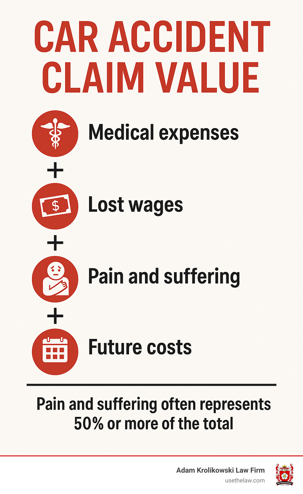 Infographic showing claim value formula: Medical expenses + Lost wages + Pain and suffering + Future costs = Total claim value, with pain and suffering often representing 50% or more of the total - car accident while riding in uber infographic 