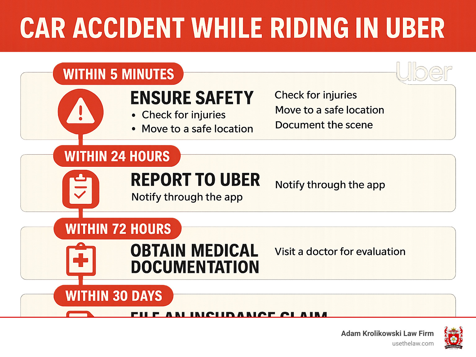 Detailed infographic showing the step-by-step timeline for Uber passengers after an accident, including immediate safety actions within first 5 minutes, reporting requirements within 24 hours, medical documentation within 72 hours, and insurance claim filing within 30 days - car accident while riding in uber infographic 