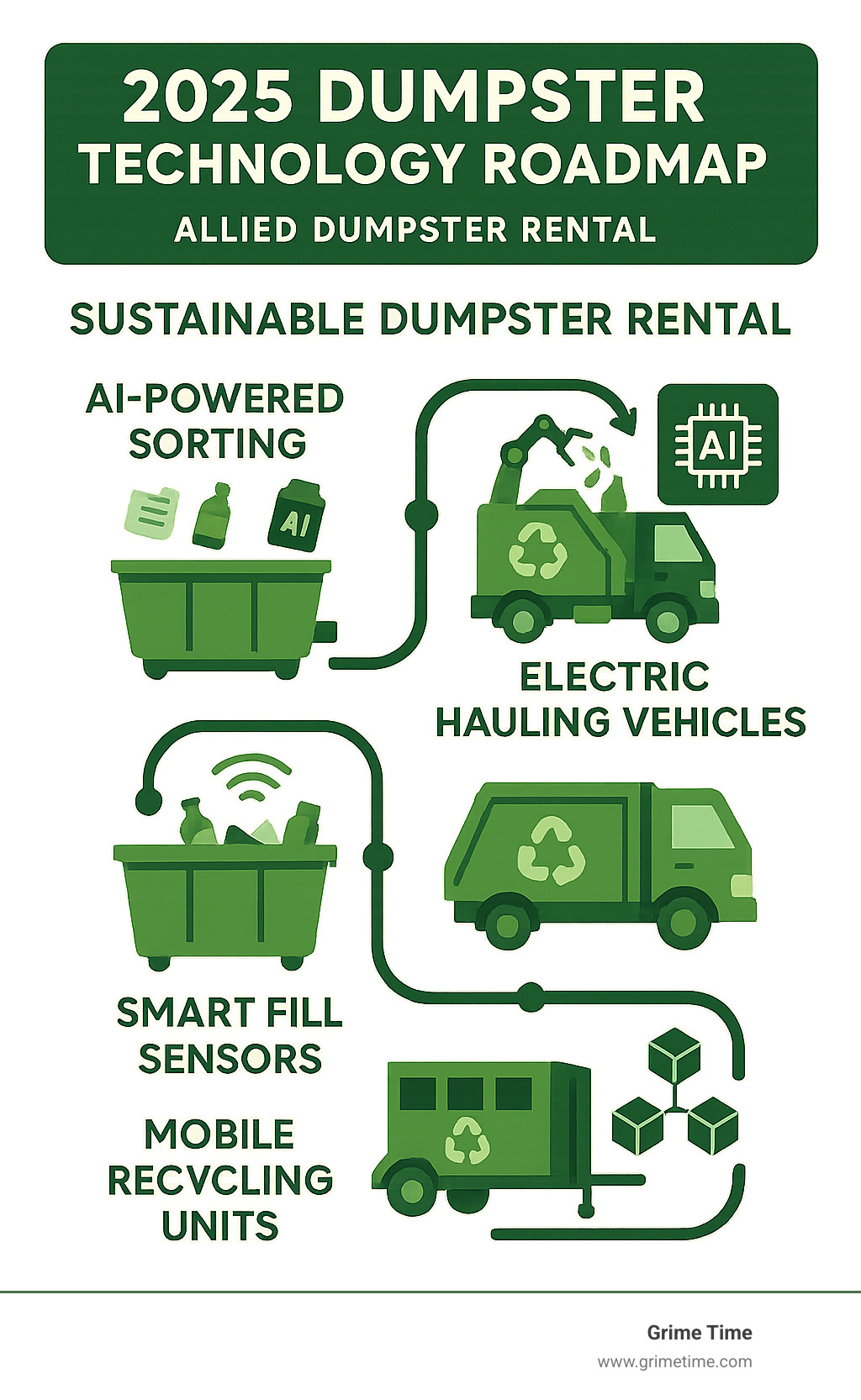 Infographic showing 2025 dumpster technology roadmap: AI-powered sorting systems, electric hauling vehicles, smart fill sensors, mobile recycling units, and blockchain waste tracking - sustainable dumpster rental infographic 