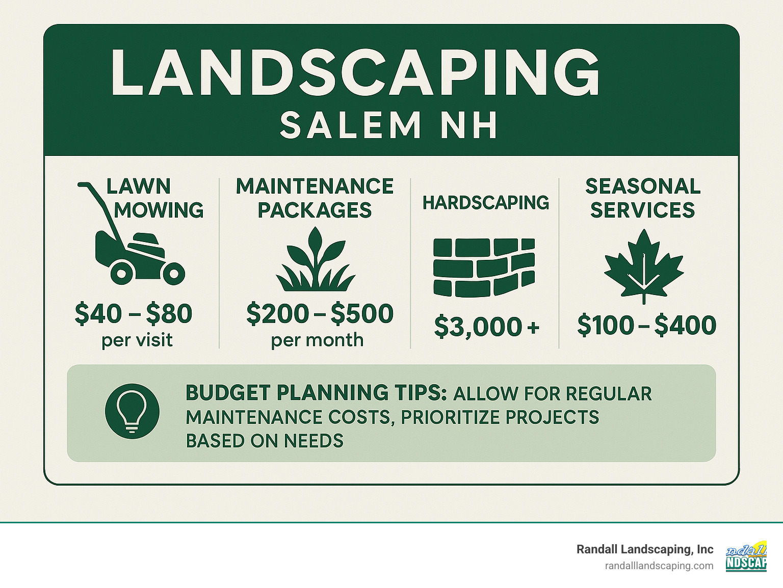 Infographic showing average landscaping costs in Salem NH including lawn mowing ranges, maintenance packages, hardscaping projects, and seasonal services with budget planning tips - landscaping salem nh infographic
