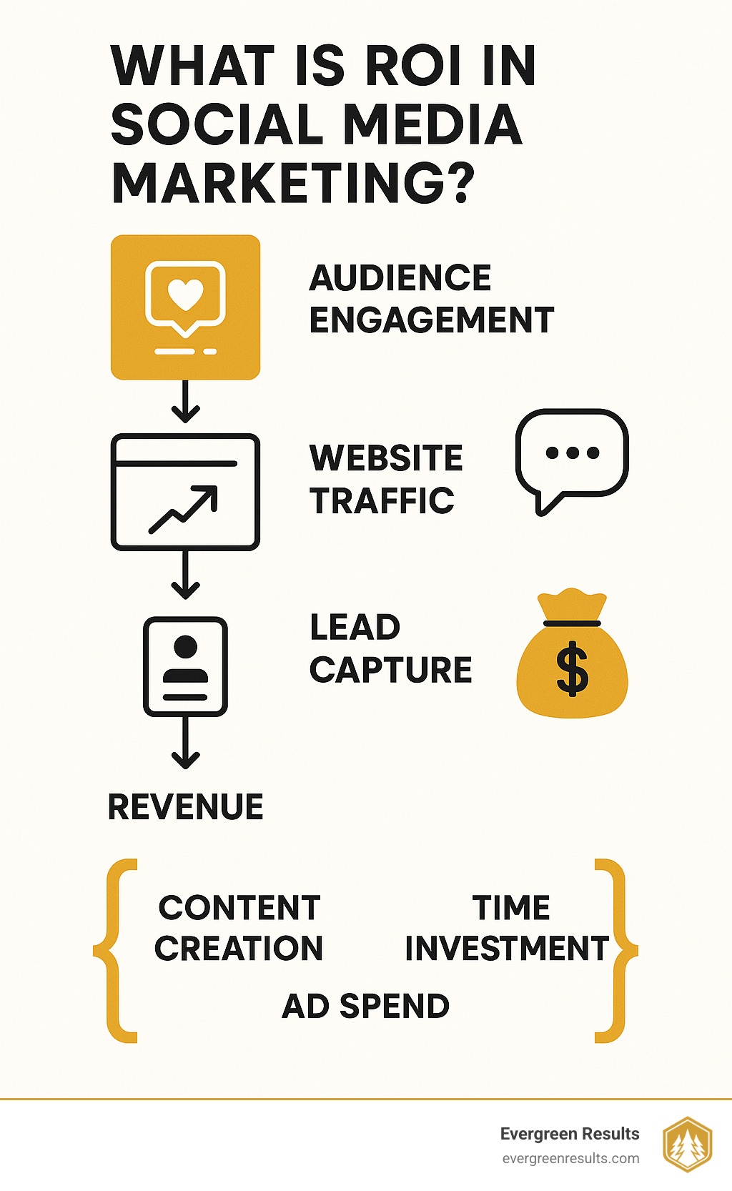 Infographic showing the complete social media ROI flow: from initial social media post through audience engagement, website traffic, lead capture, and final conversion to revenue, with cost factors like content creation, ad spend, and time investment balanced against returns - what is roi in social media marketing infographic 