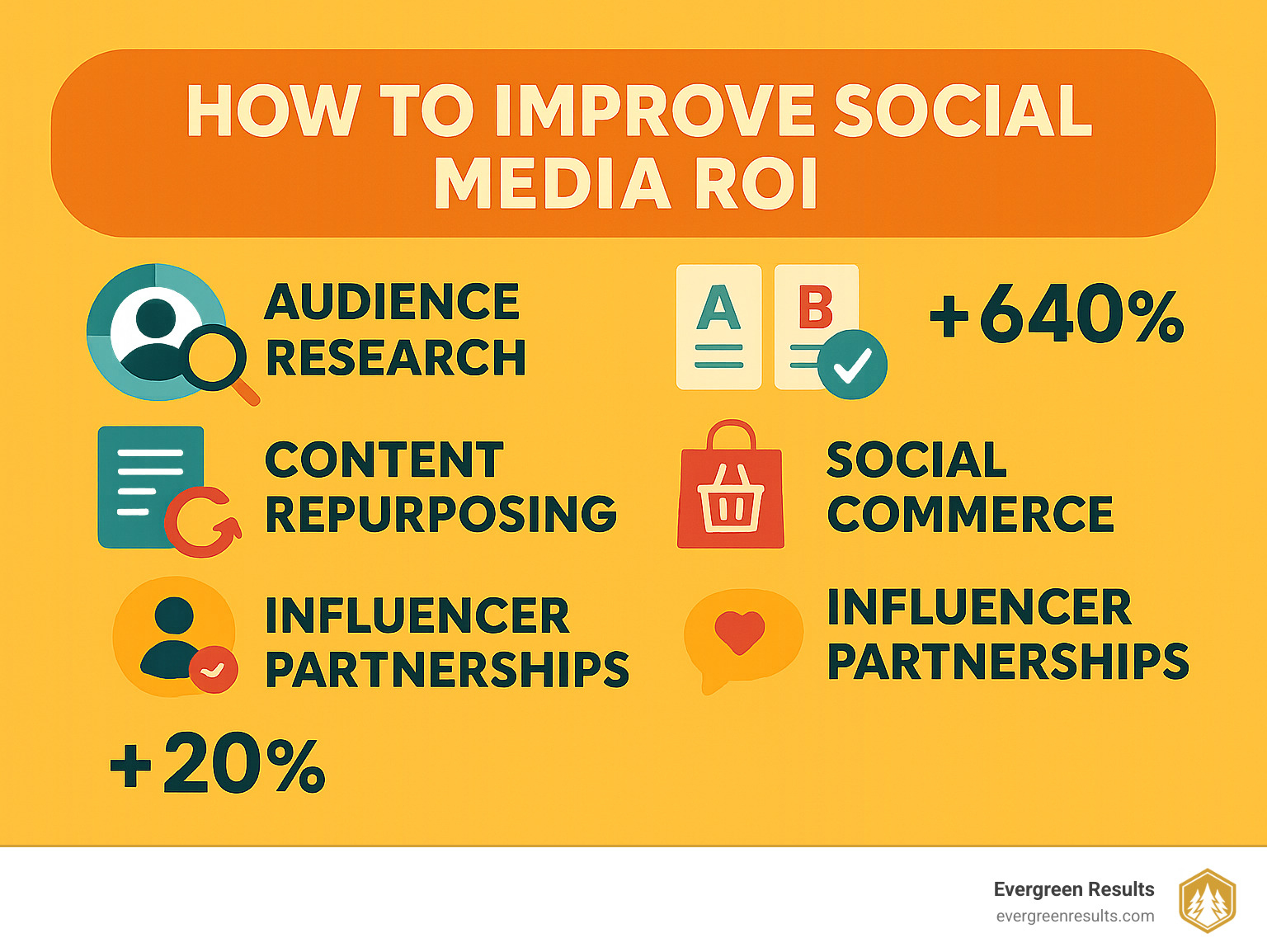 Infographic showing the 5 key factors that improve social media ROI: audience research, A/B testing, content repurposing, social commerce, and influencer partnerships, with percentage improvements for each strategy - what is roi in social media marketing infographic 