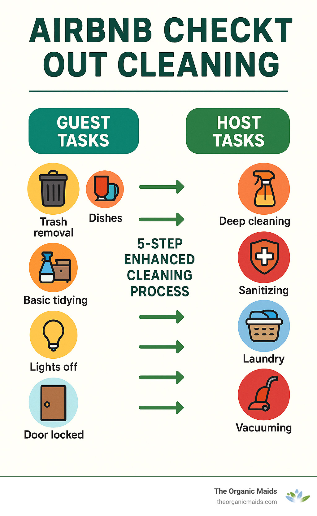 Detailed infographic showing the division of cleaning responsibilities between Airbnb guests and hosts