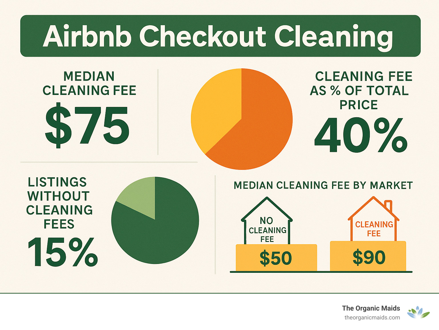 Statistical breakdown showing cleaning fee percentages across different Airbnb markets