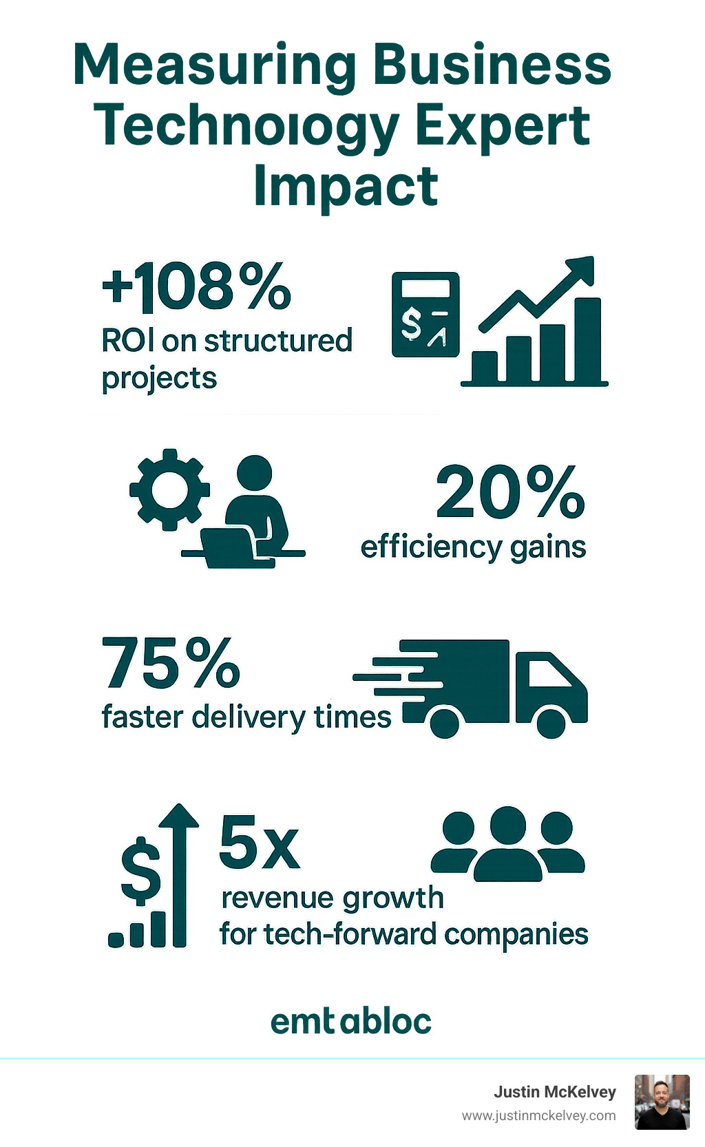 Statistical infographic displaying key performance metrics for business technology experts: 108% ROI on structured projects, 20% efficiency gains, 75% faster delivery times, and 5x revenue growth for tech-forward companies, with visual representations of these improvements across different business functions - business technology expert infographic 