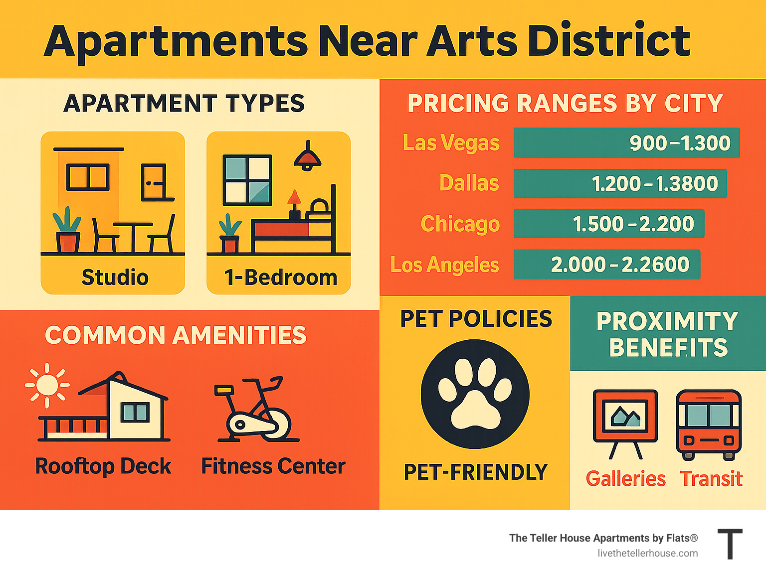 Comprehensive guide showing arts district apartment types, pricing ranges across major cities, common amenities like rooftop decks and fitness centers, pet policies, and proximity benefits to galleries and transit - Apartments near arts district infographic 