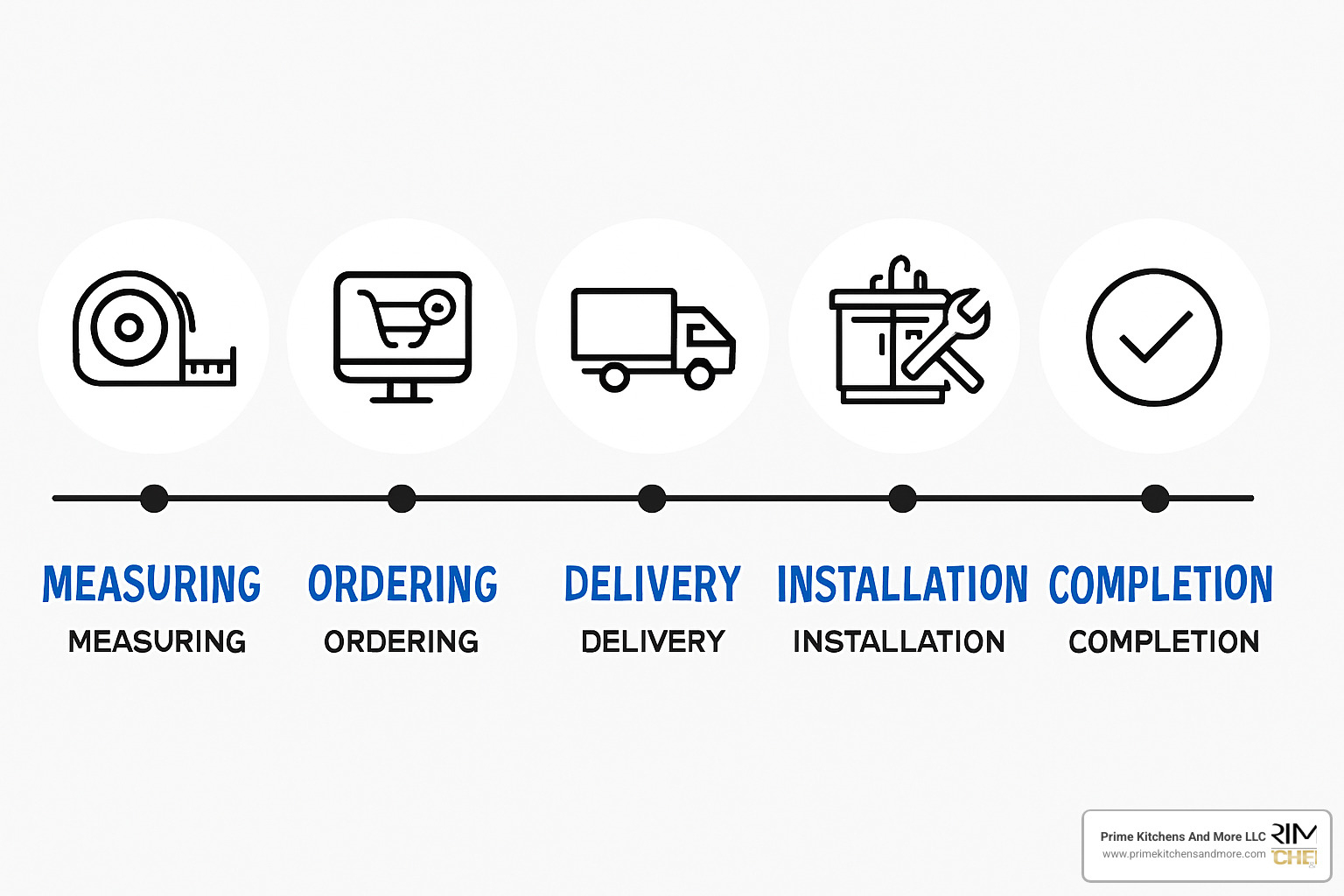 timeline chart showing vanity project phases from ordering to completion - bathroom vanity cabinets Orlando