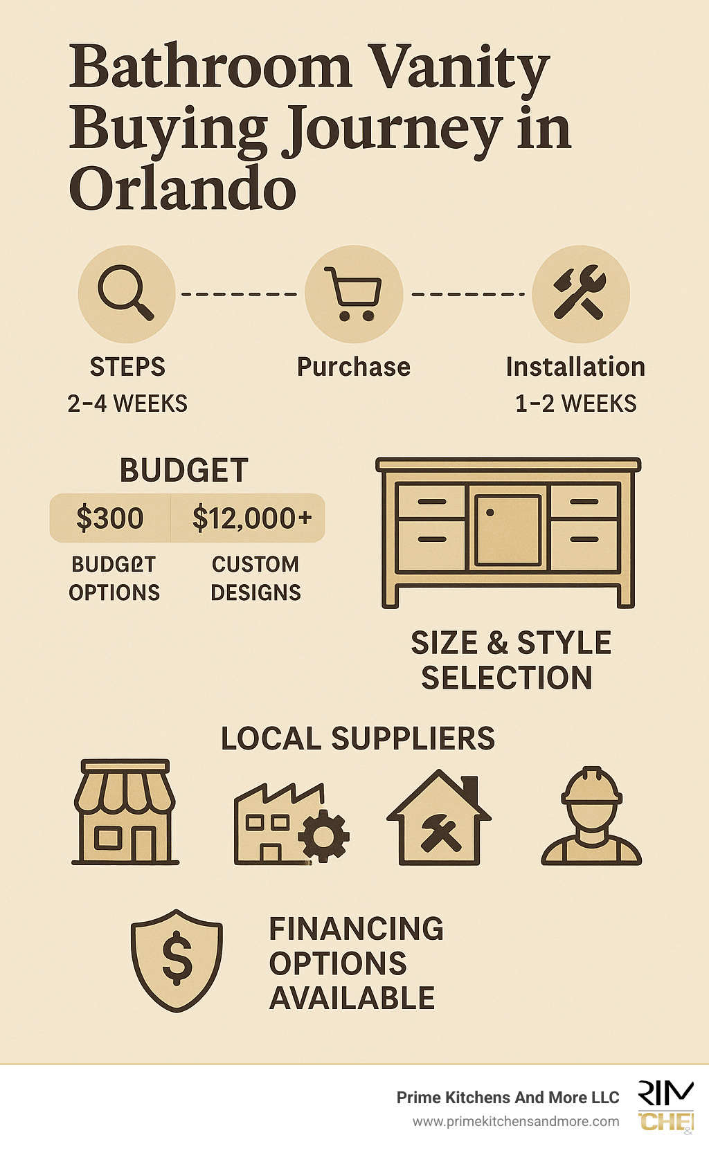 Infographic showing the bathroom vanity buying journey in Orlando, including timeline from research to installation, budget ranges from $300 budget options to $12000+ custom designs, key decision points for size and style selection, local supplier categories, and financing options available - bathroom vanity cabinets Orlando infographic 