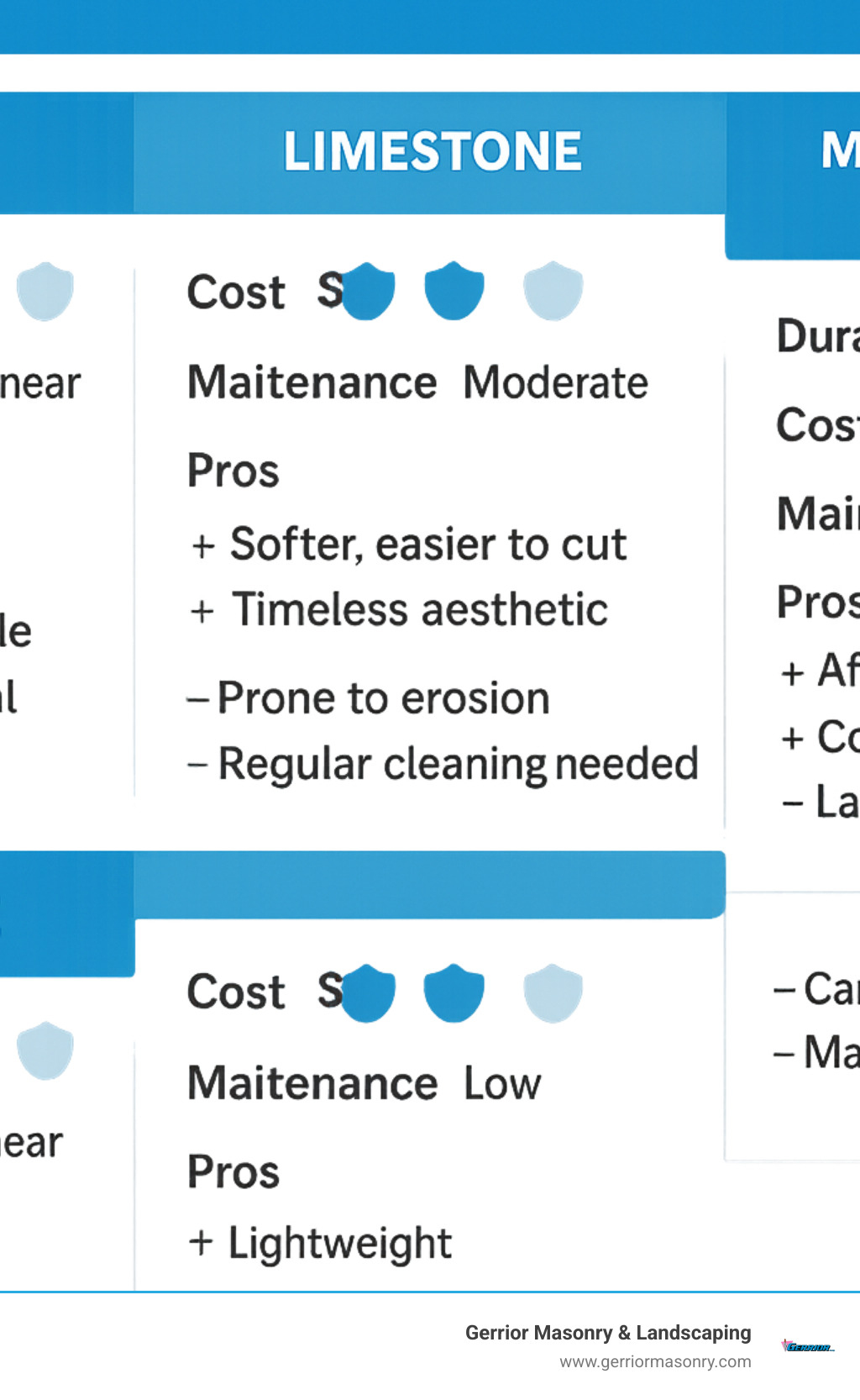 Stone Cold Gorgeous Decorative Garden Edging Options 1 Infographic comparing stone edging materials showing durability ratings, cost ranges, and maintenance requirements for granite, limestone, manufactured concrete, and composite options with pros and cons for each material type - decorative stone garden edging infographic