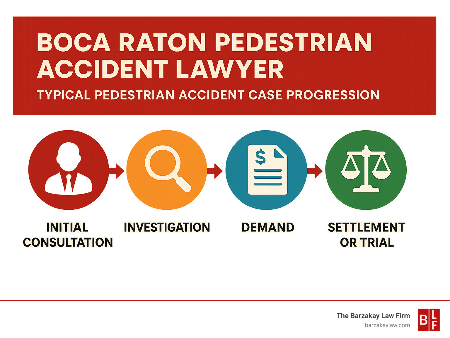 Timeline infographic showing typical pedestrian accident case progression from initial consultation through settlement or trial - boca raton pedestrian accident lawyer infographic 
