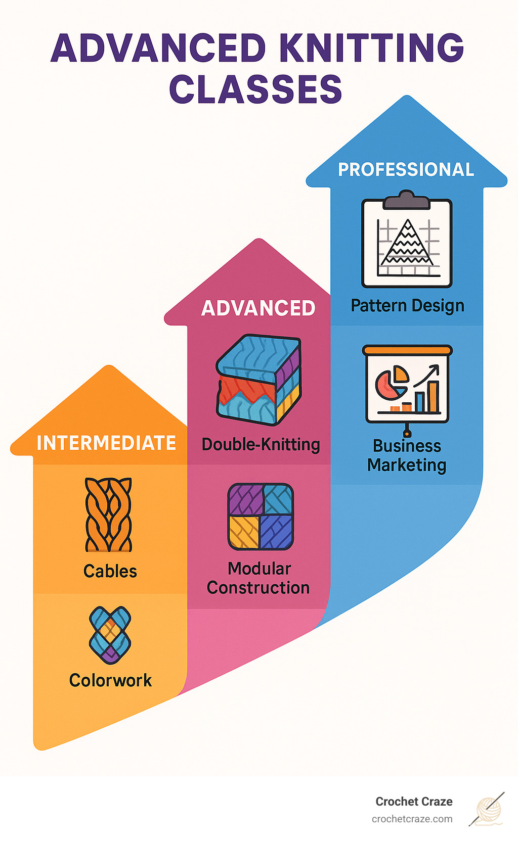 Infographic showing advanced knitting skill progression from intermediate techniques like cables and colorwork through advanced methods like double-knitting and modular construction to professional skills including pattern design and business marketing - Advanced knitting classes infographic