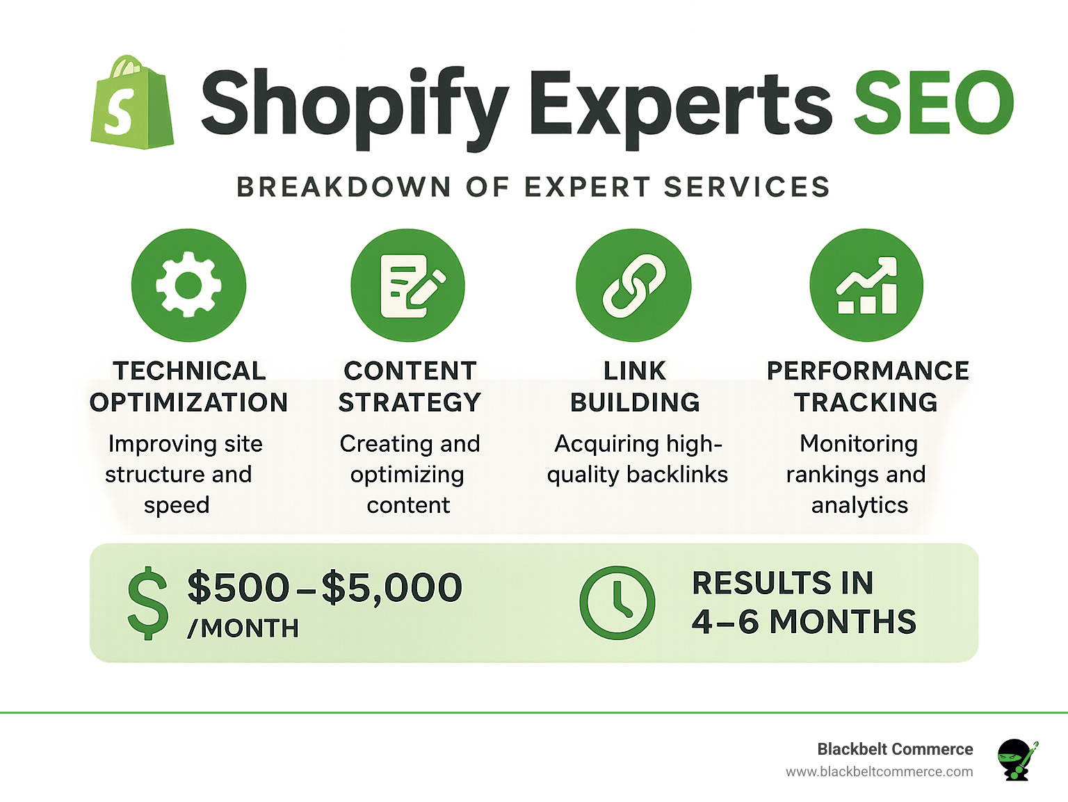 Comprehensive breakdown of Shopify SEO expert services including technical optimization, content strategy, link building, and performance tracking with typical pricing ranges from $500-5000 monthly and 4-6 month result timelines - shopify experts seo infographic 