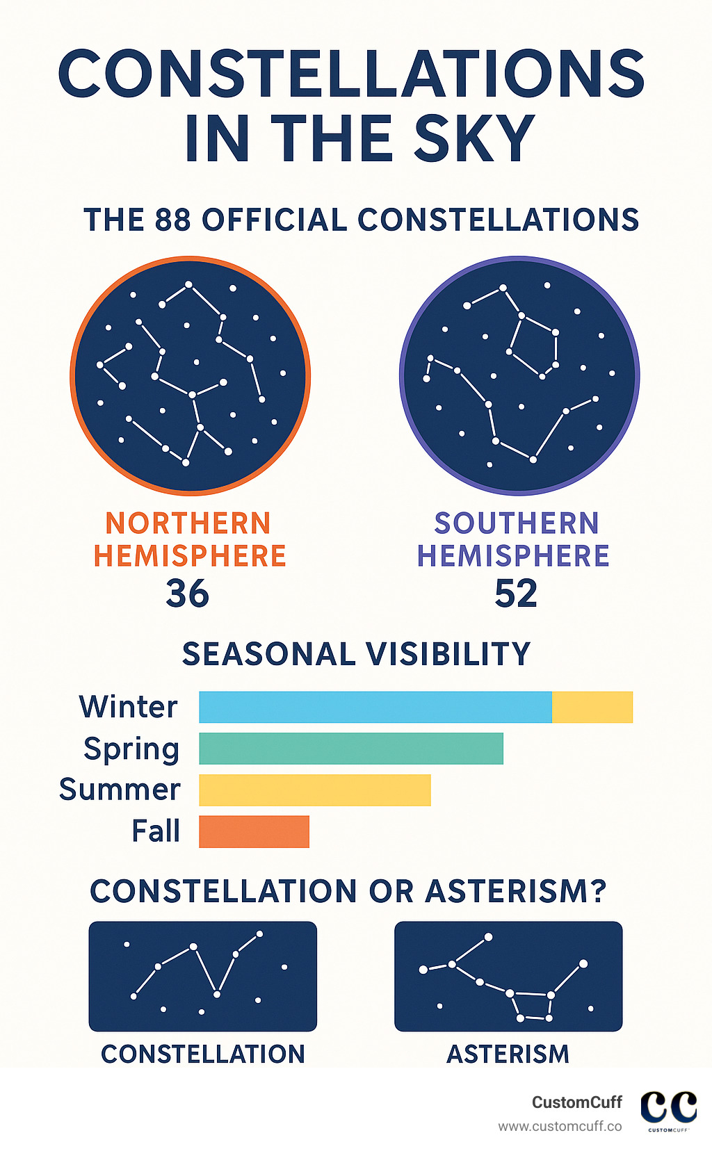 Comprehensive guide showing the 88 official constellations divided by hemisphere, seasonal visibility chart, and the difference between constellations and asterisms with visual examples - constellations in the sky infographic 