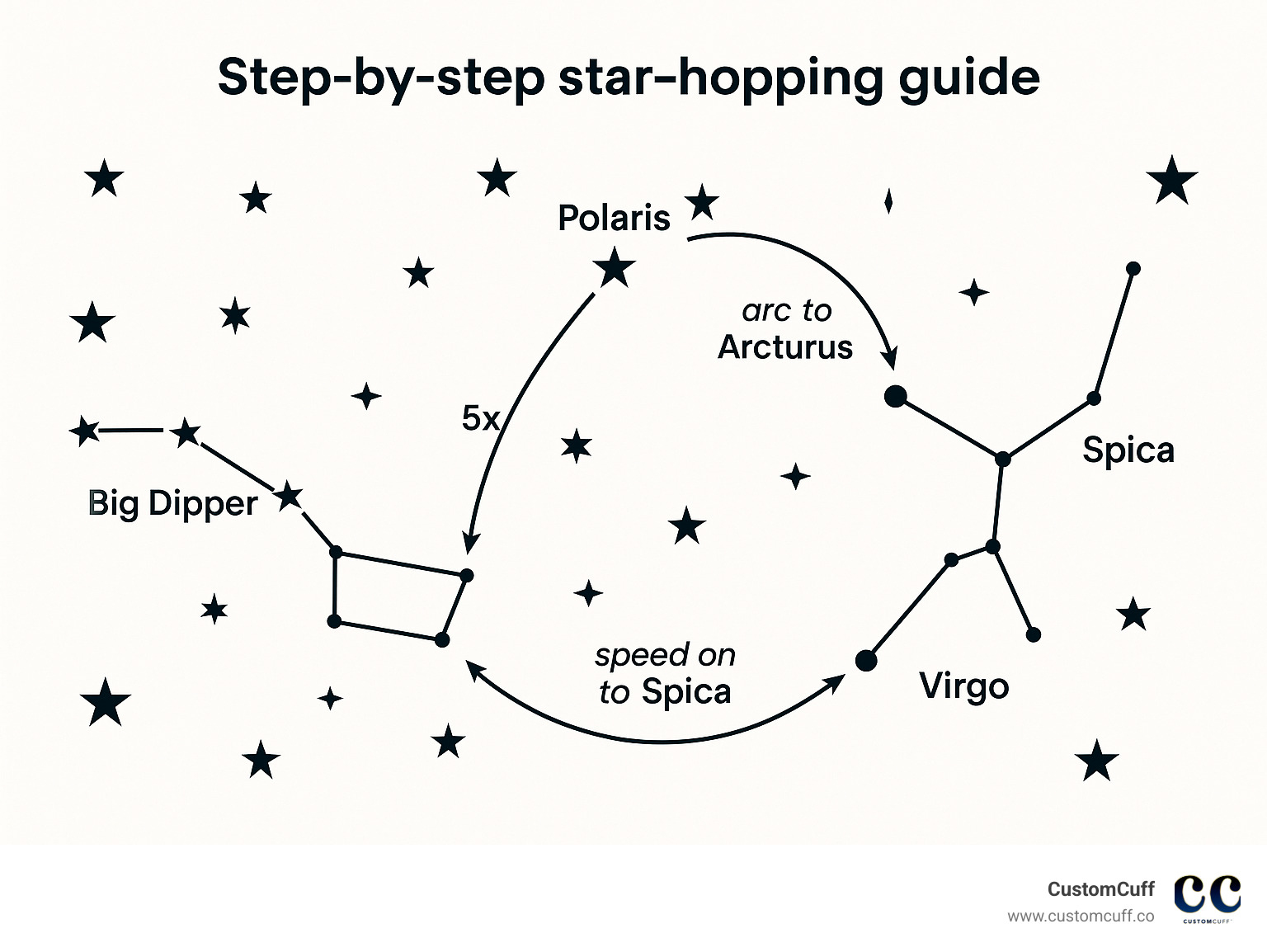 Step-by-step star-hopping guide showing how to use the Big Dipper to find Polaris, Arcturus, and other key stars, with directional arrows and distance measurements - constellations in the sky infographic 