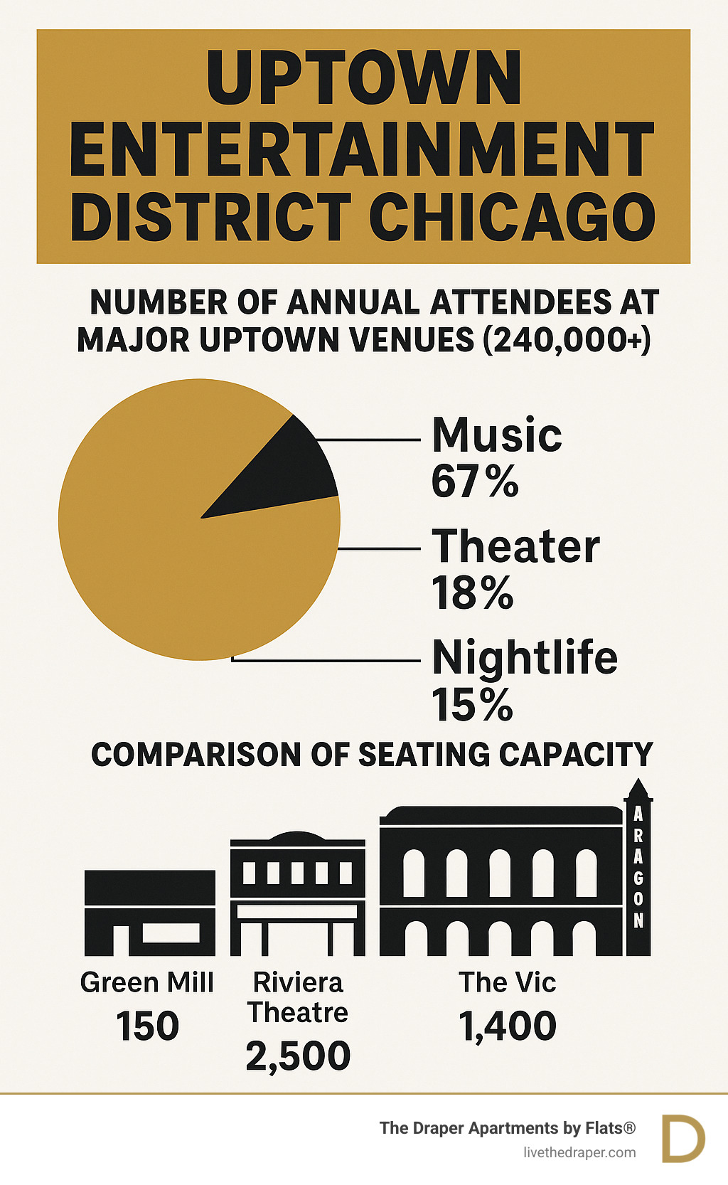 Number of annual attendees at major Uptown venues (240,000+), breakdown by venue type, and comparison of seating capacities from Green Mill (150) to Aragon Ballroom (4,500) - uptown entertainment district chicago infographic 