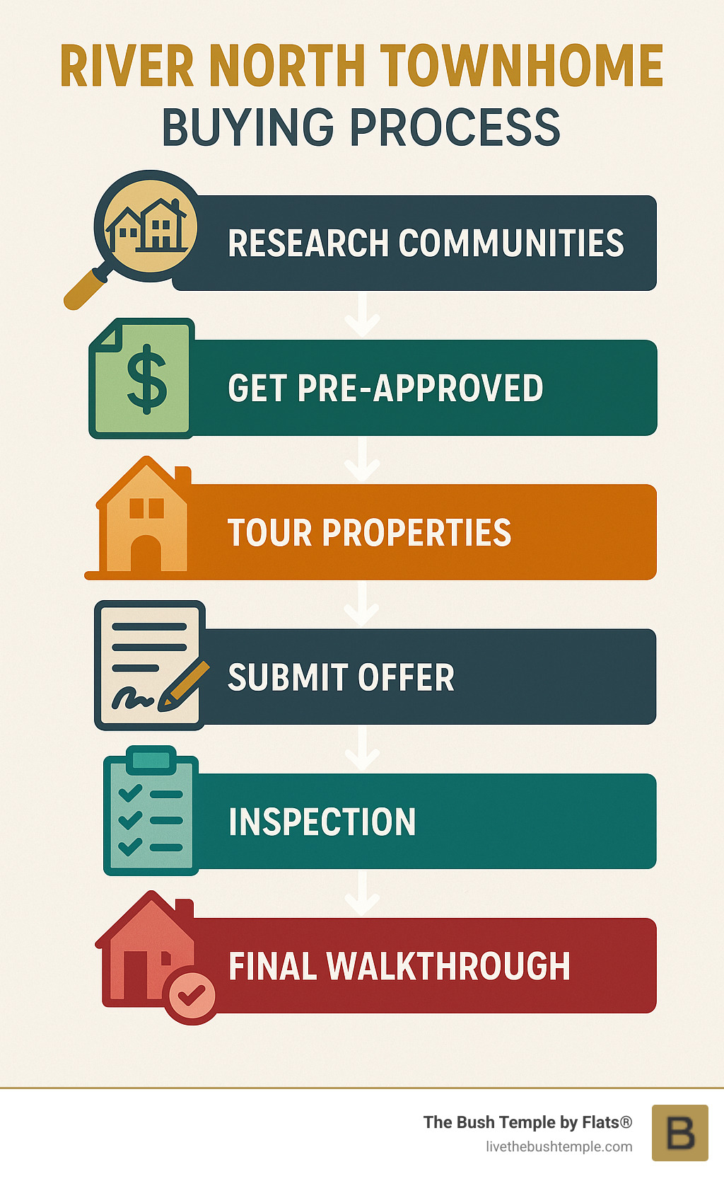 River North townhome buying process infographic showing steps from search to closing, including community research, financing pre-approval, property tours, offer submission, inspection, and final walkthrough - river north chicago townhomes infographic 