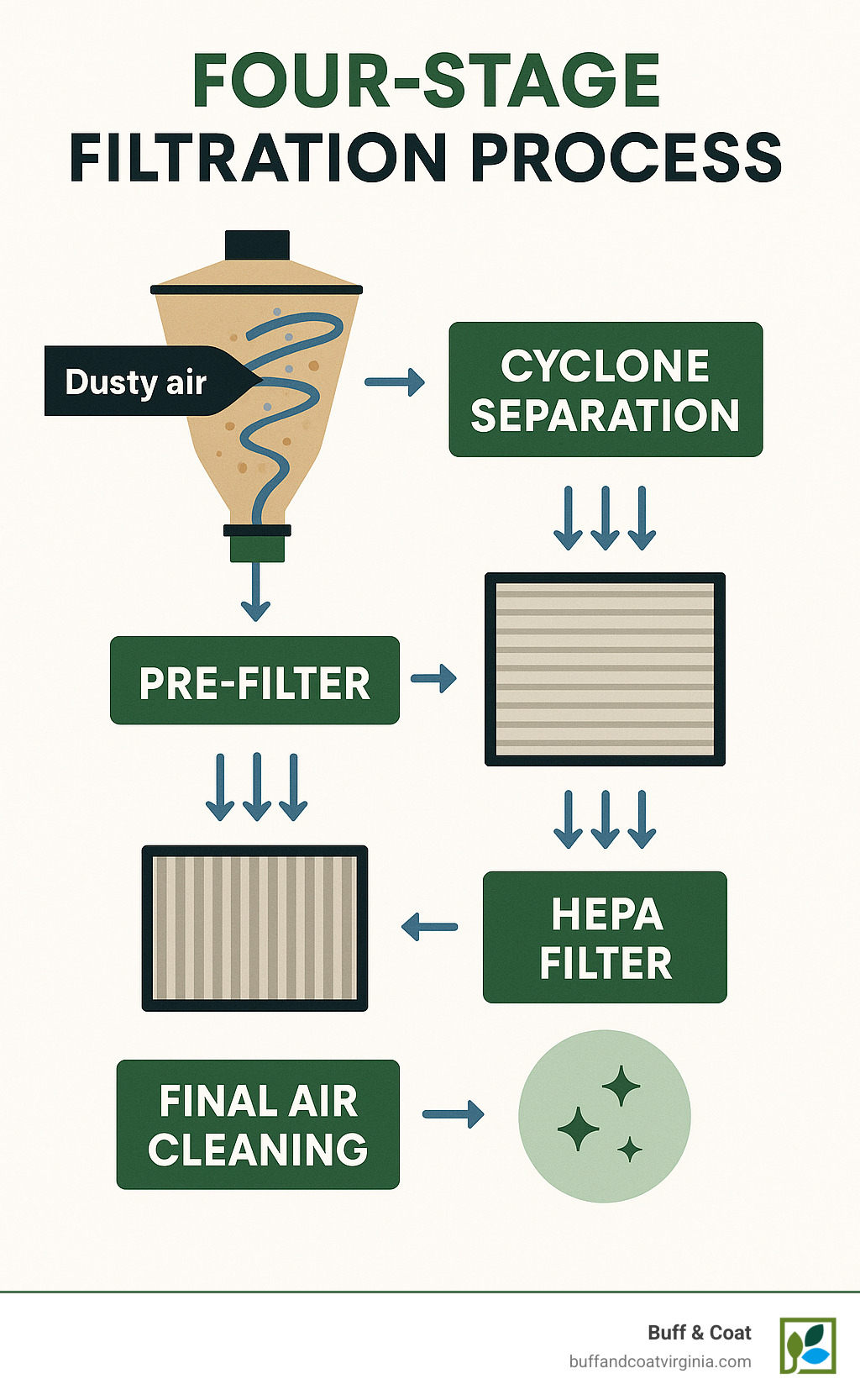 Infographic showing the four-stage filtration process: cyclone separation, pre-filter, HEPA filter, and final air cleaning - dustless sanding wood floors infographic